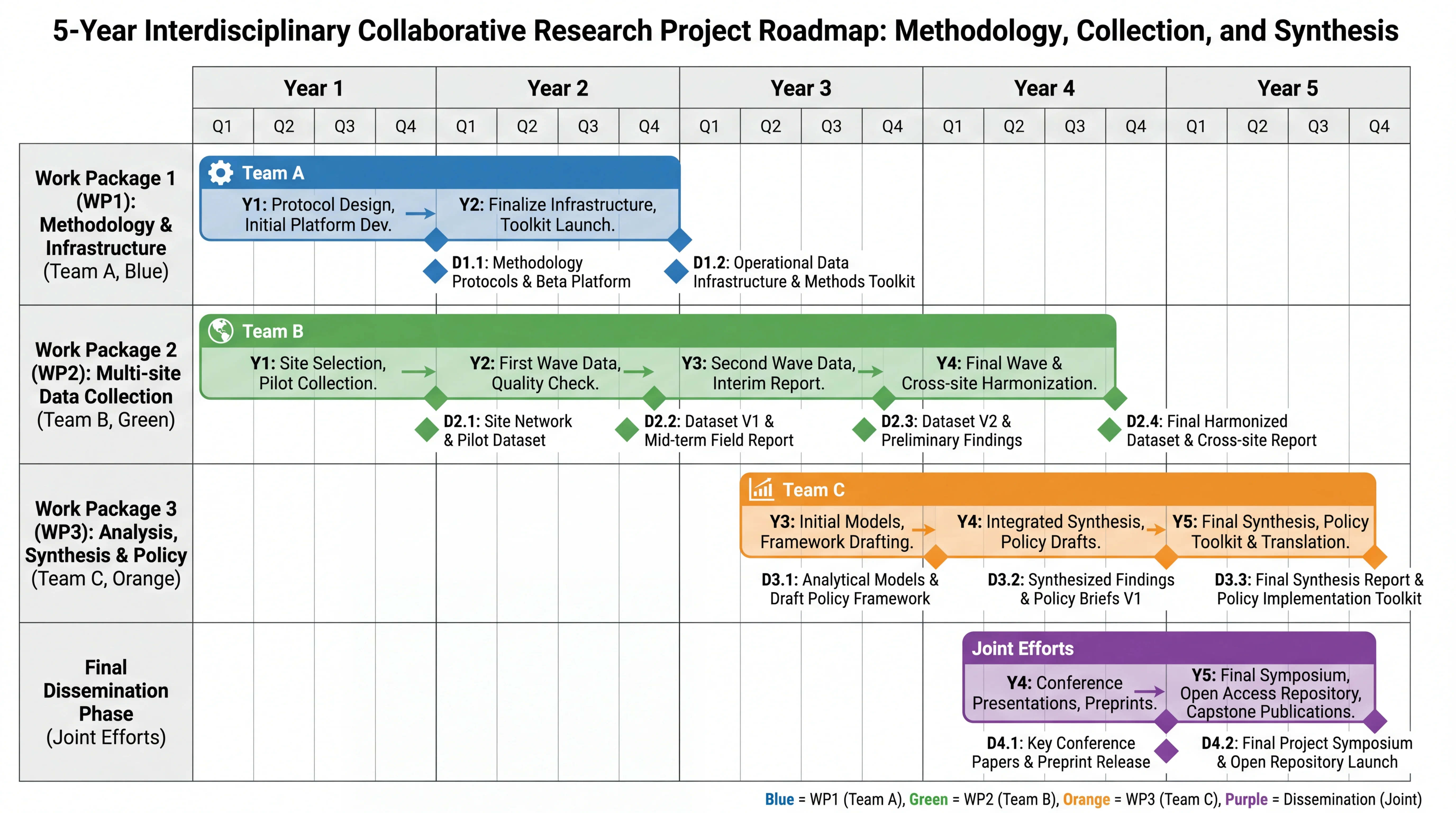 Multi-year collaborative research project roadmap with work packages and deliverables.