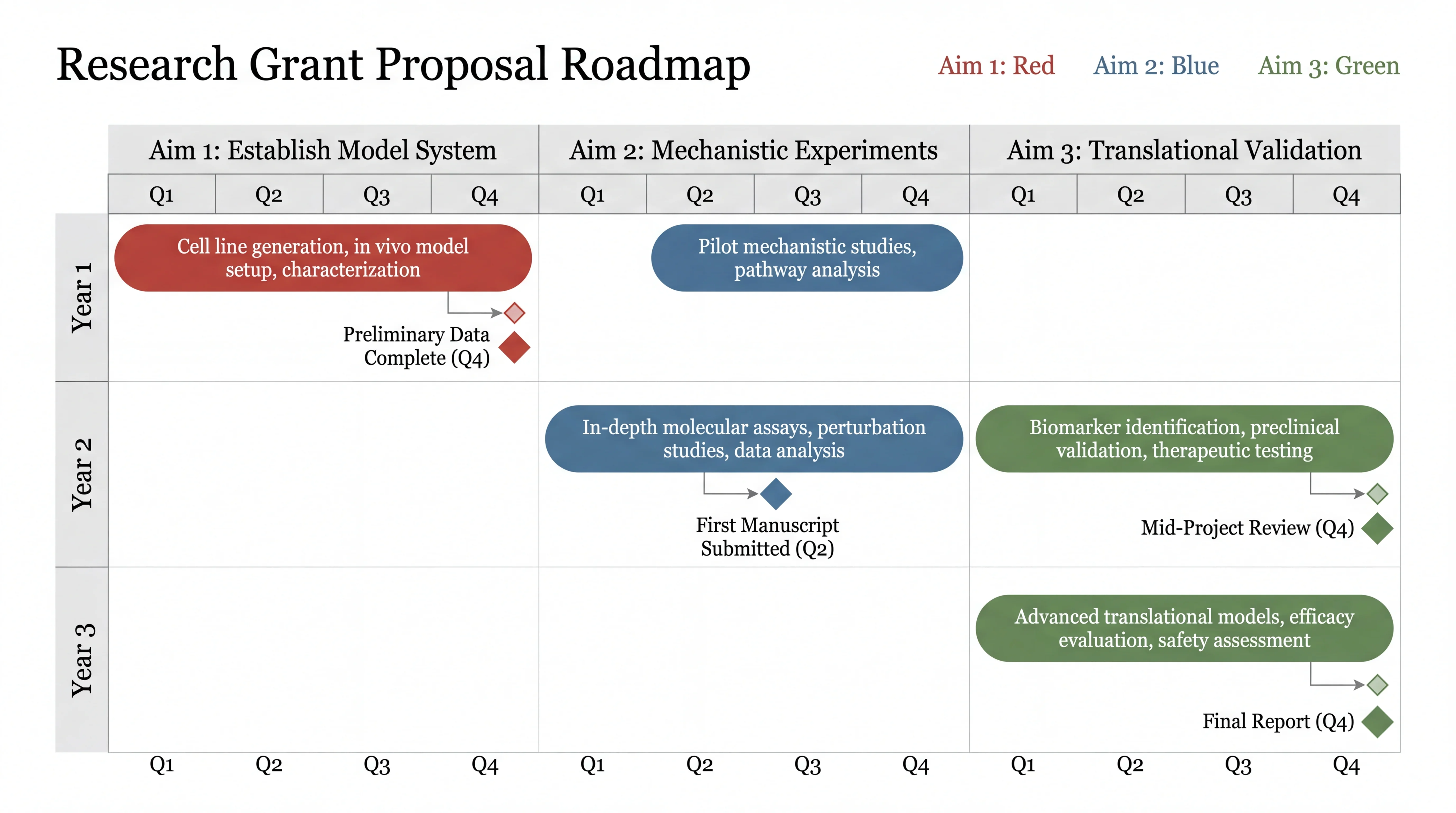 Research grant proposal planning roadmap with specific aims, experiments, and timeline.