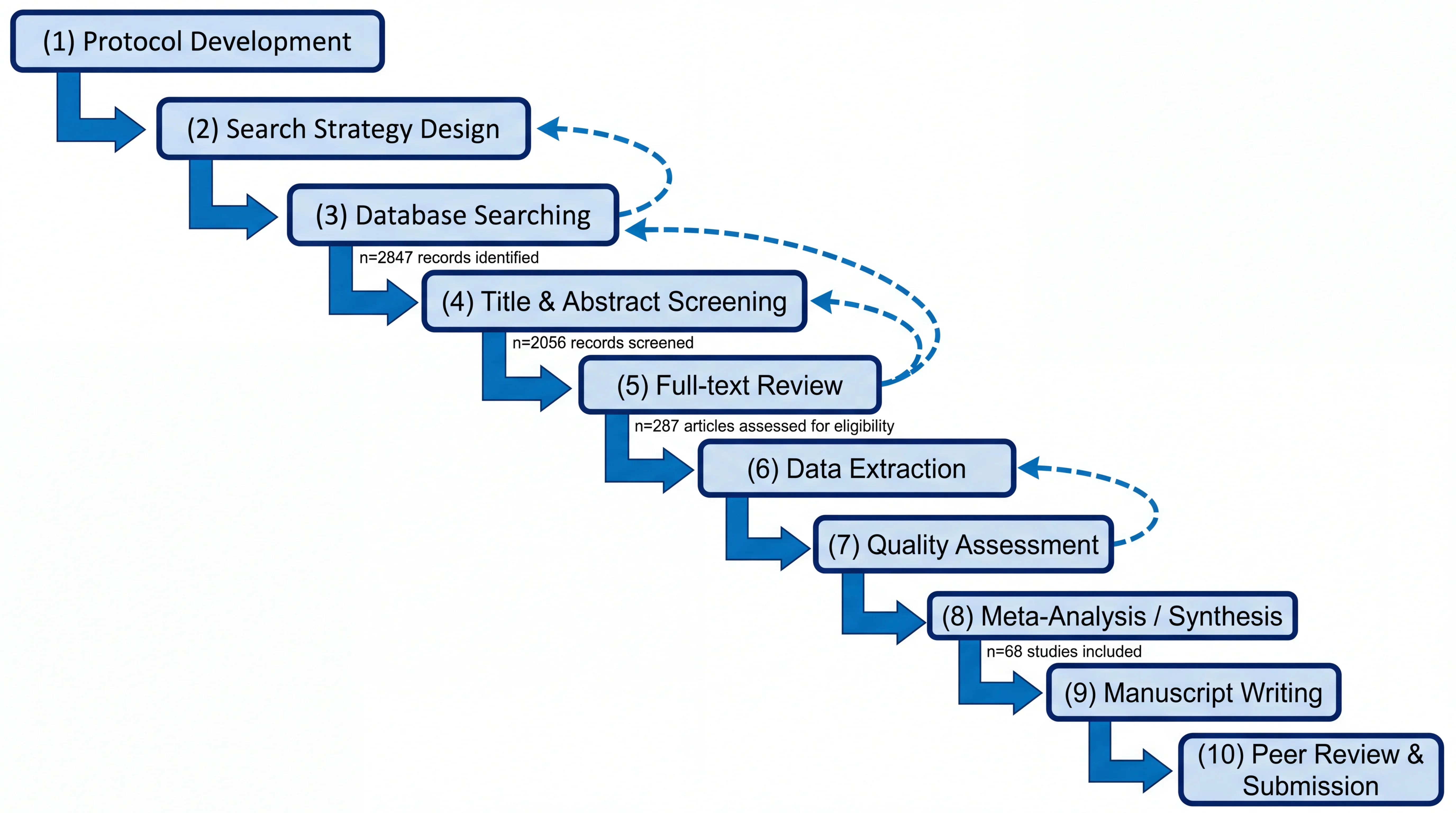 Systematic literature review methodology roadmap following PRISMA guidelines.