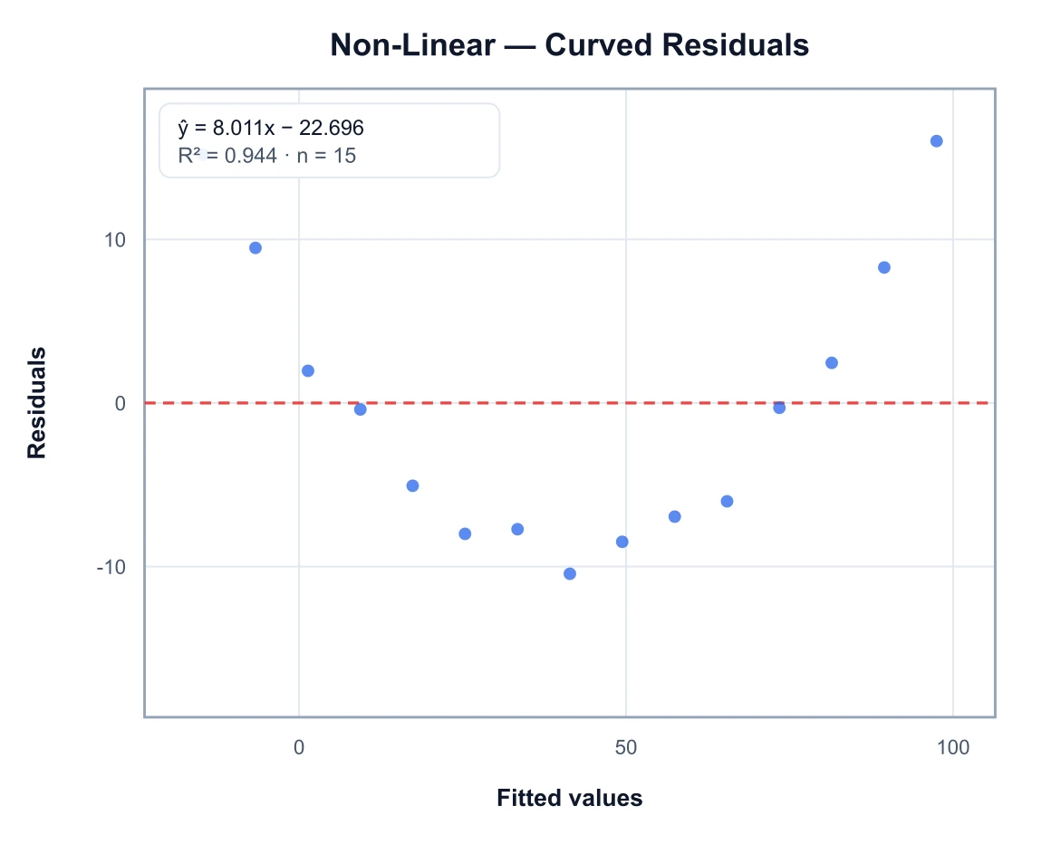 Residual plot with a U-shaped curve indicating that a straight line is the wrong model