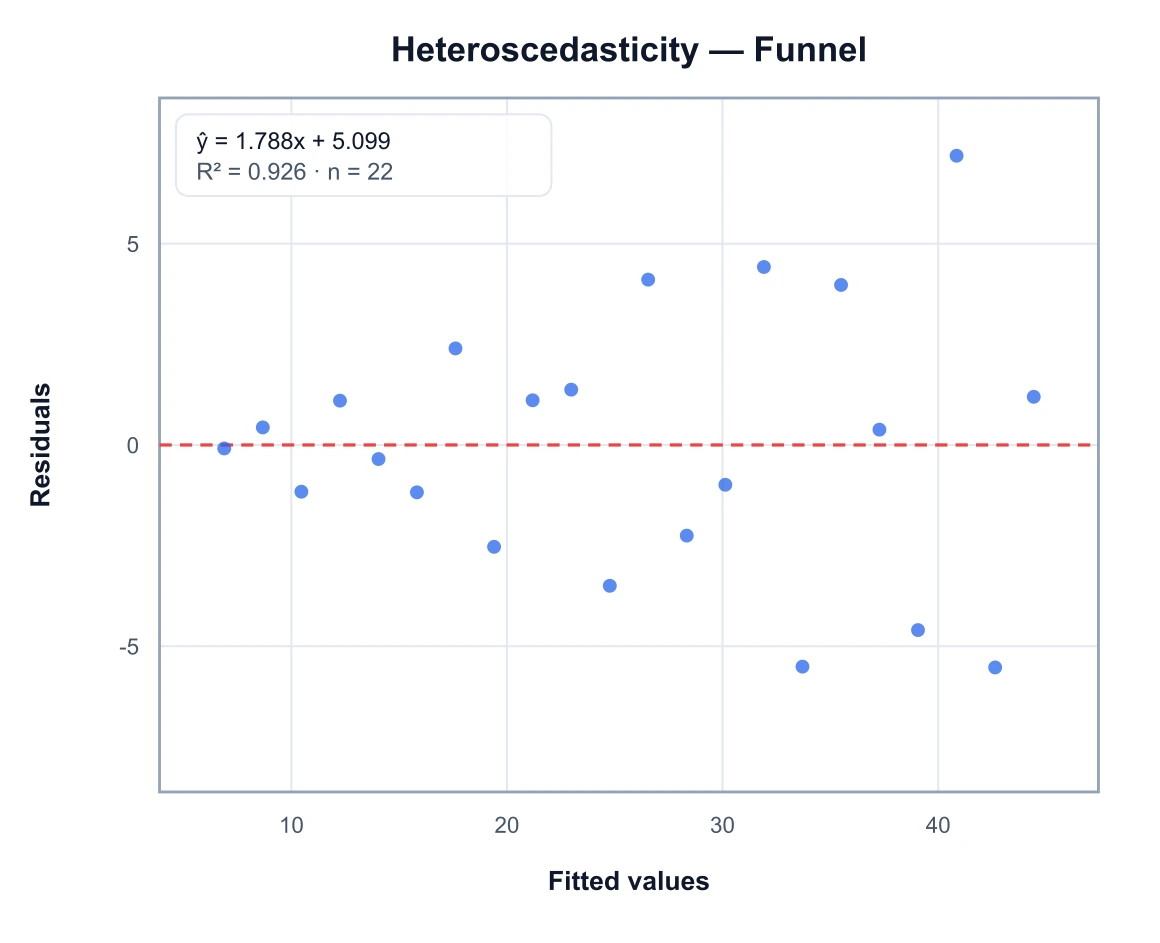 Residual plot with a funnel shape where the spread of residuals grows with the fitted values