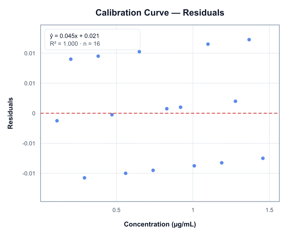 Residual plot for a laboratory calibration curve with residuals around zero