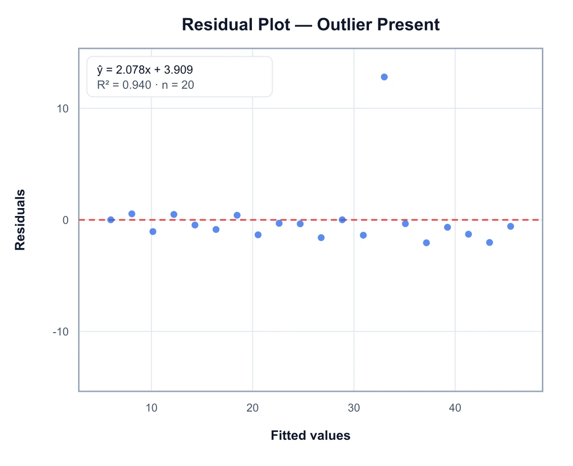 Residual plot with most residuals near zero and one clear outlier far from the zero line