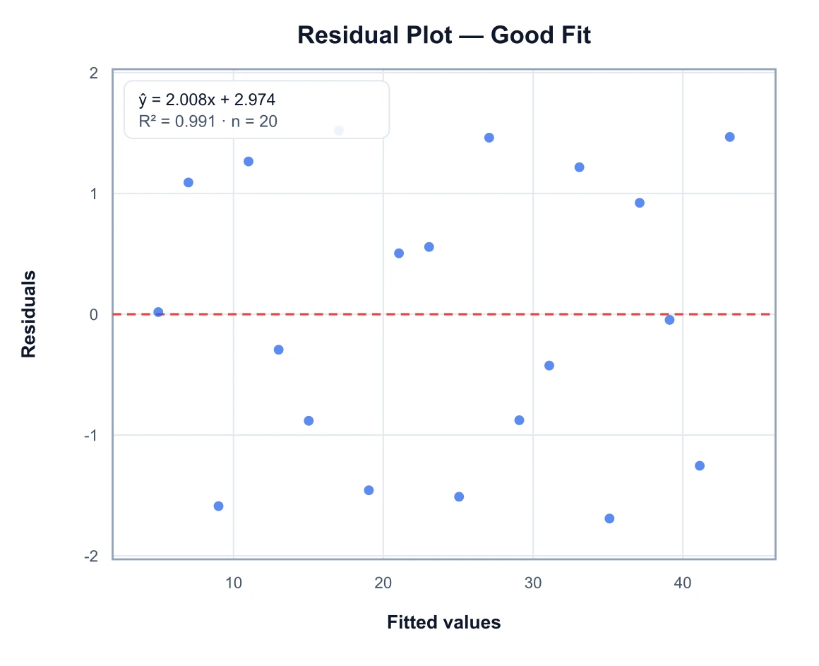 Residual plot with points scattered randomly and evenly around the zero line