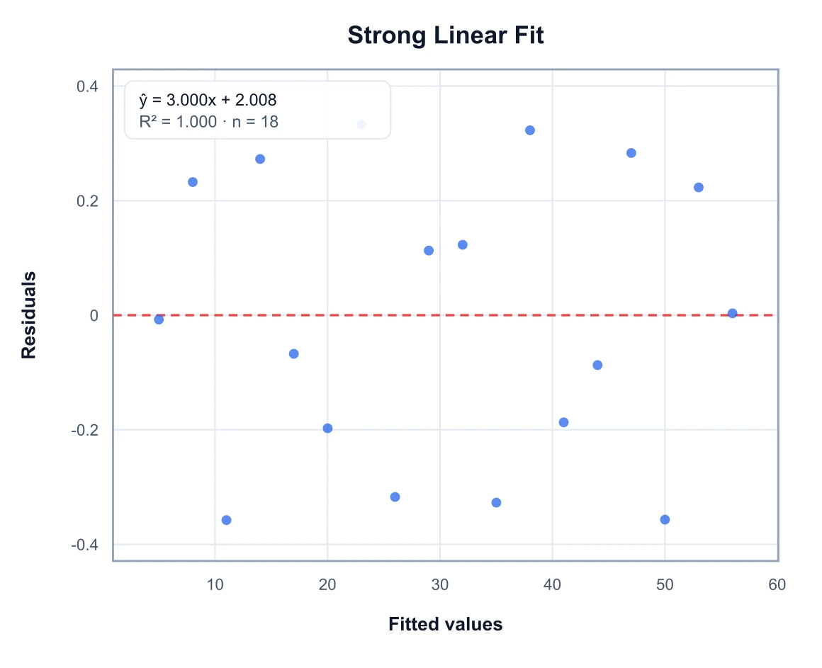 Residual plot for a strong linear fit with small residuals tightly clustered around zero