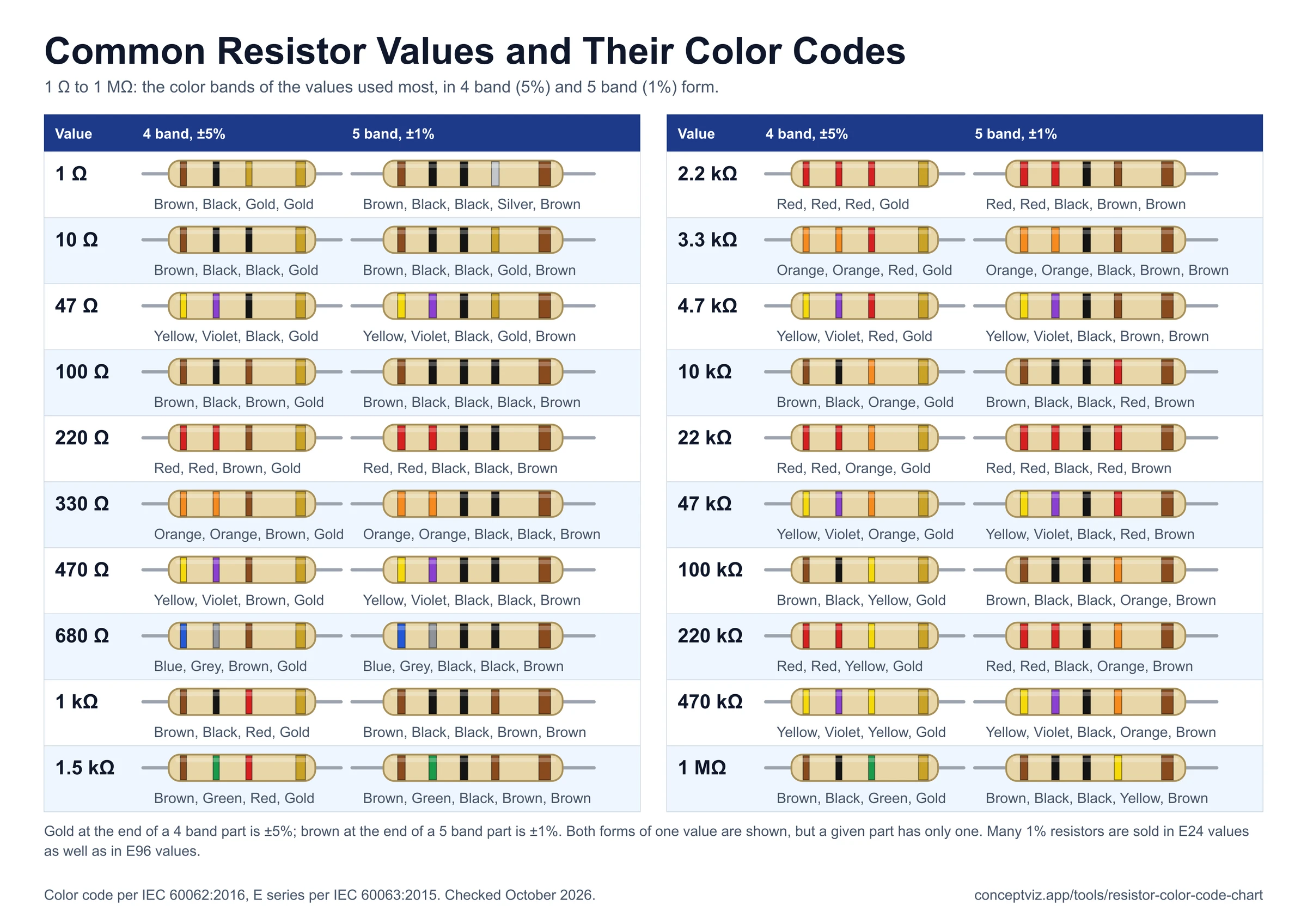 Chart of twenty common resistor values from 1 ohm to 1 megohm, including 220 ohm, 1k, 4.7k and 10k, each drawn in 4 band 5 percent and 5 band 1 percent color codes