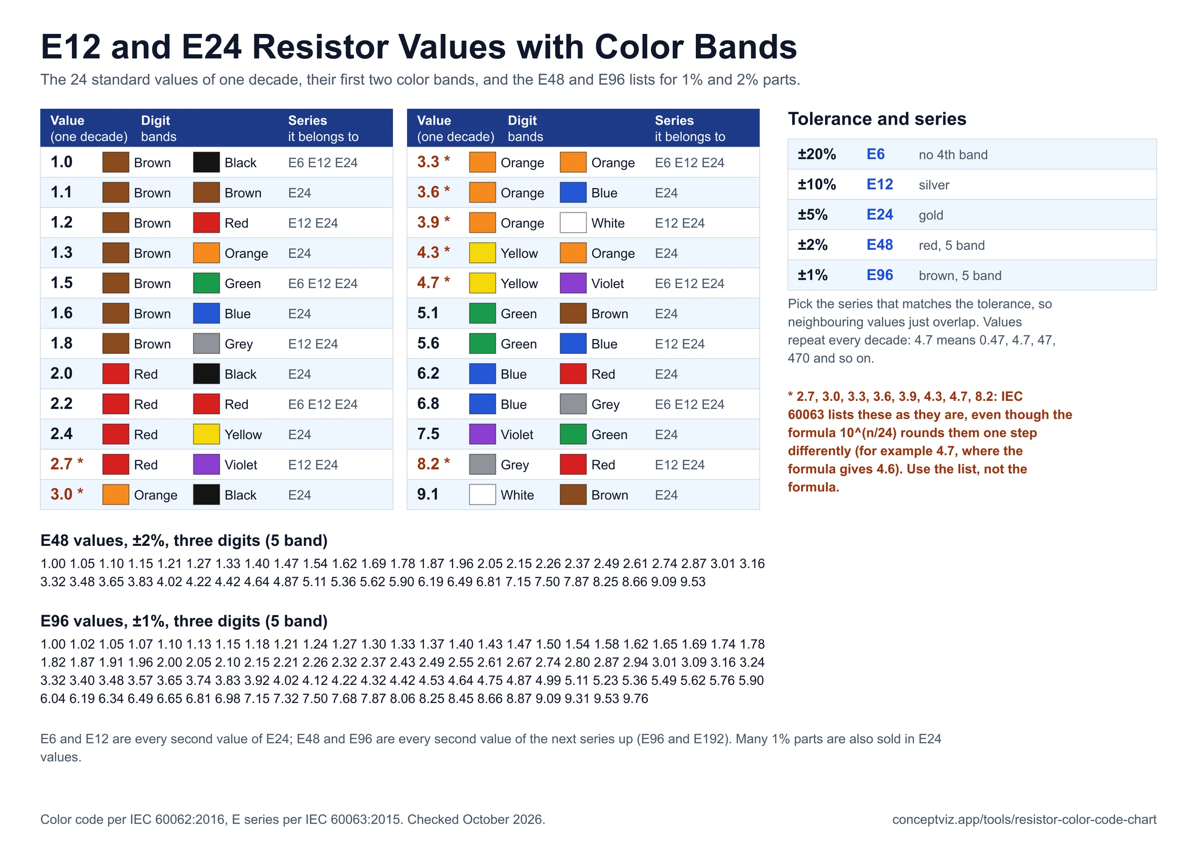 Table of the 24 E24 resistor values with their first two color bands and series membership, a tolerance to E series table and the E48 and E96 value lists