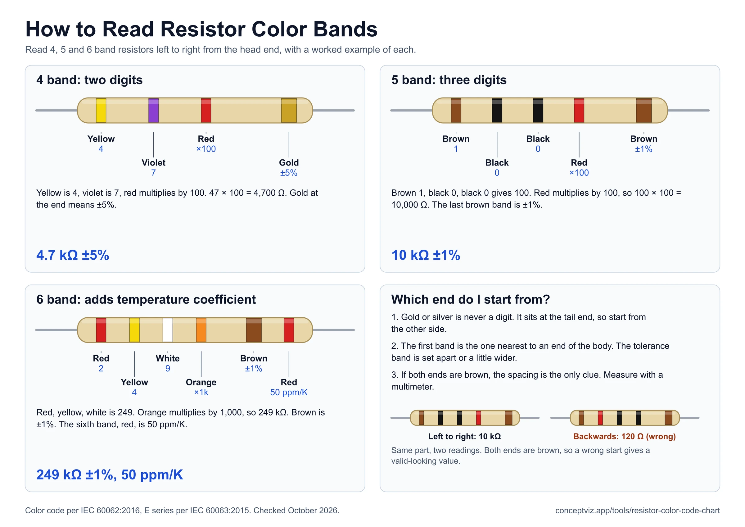 Four panels showing how to read a 4 band, a 5 band and a 6 band resistor from the head end, and why starting from the wrong end gives 120 ohm instead of 10 kilohm