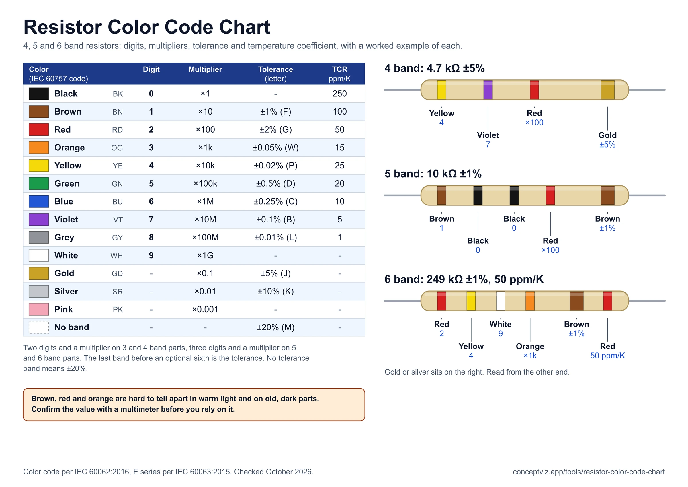 Resistor Color Code Chart