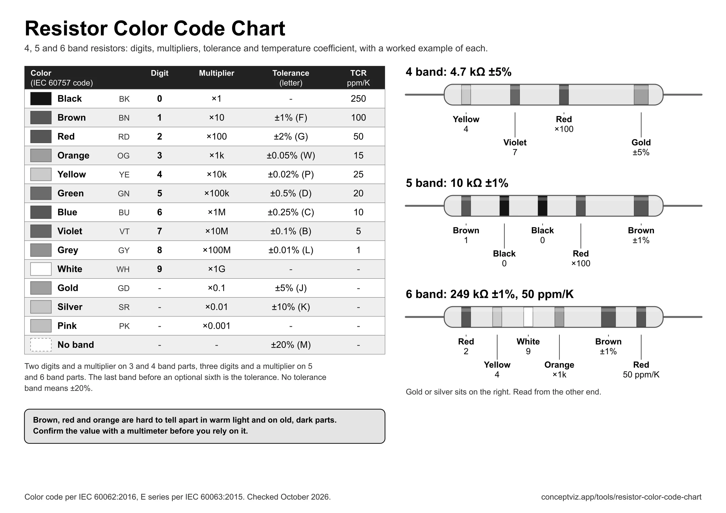 Black and white printable resistor color code chart where every band is shown in grays and labelled with its color name and value