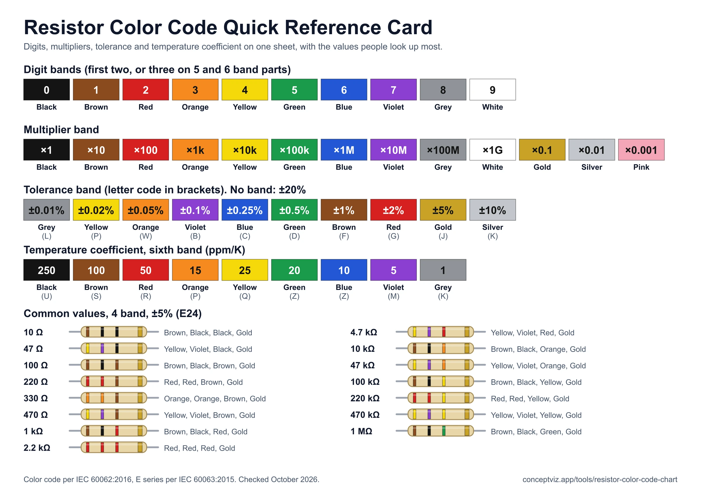 Reference card with color strips for digits, multipliers, tolerance and temperature coefficient, and fifteen common resistor values with their 4 band color codes