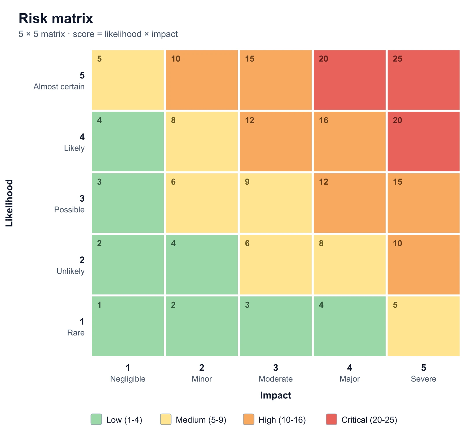 Blank 5 by 5 risk matrix with likelihood and impact scales, cell scores and score band legend