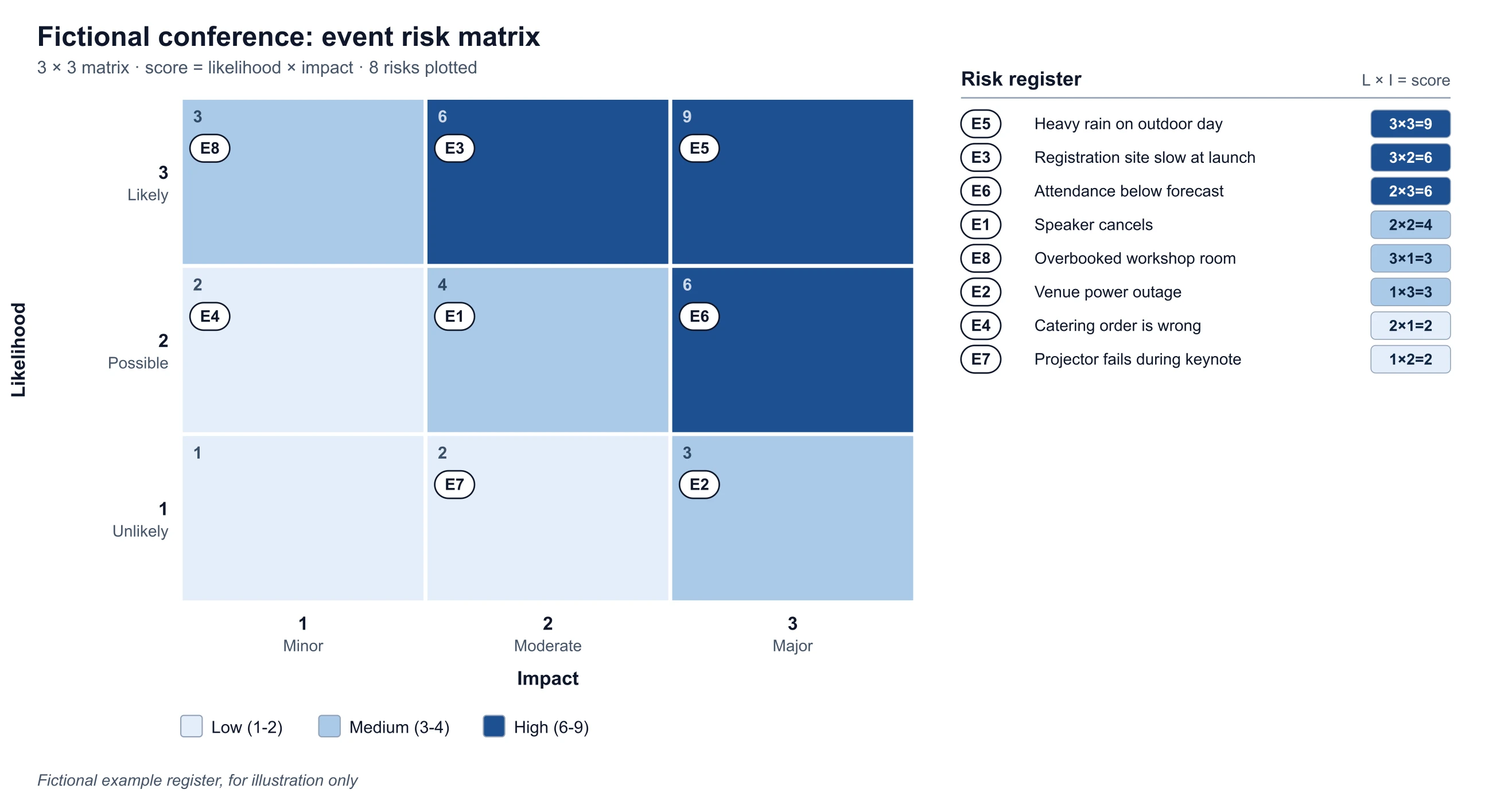 Risk matrix of 8 fictional event risks on a 3 by 3 grid in a blue color-blind safe palette