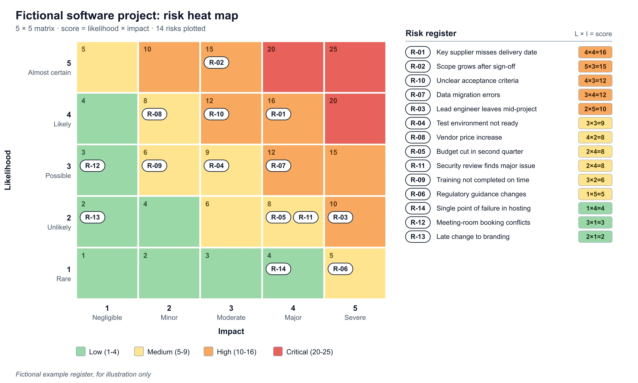 Risk heat map of 14 fictional project risks on a 5 by 5 likelihood and impact matrix with a register sorted by score
