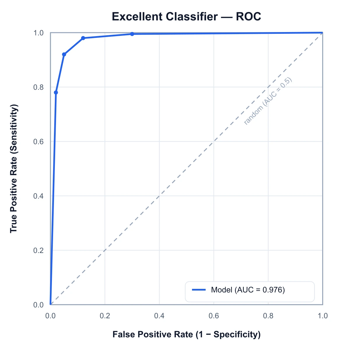ROC curve hugging the top-left corner with a high AUC, indicating an excellent classifier