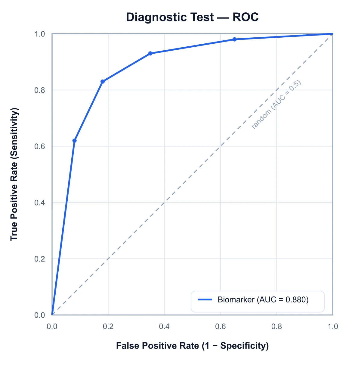 ROC curve for a medical diagnostic test plotting sensitivity against 1 minus specificity