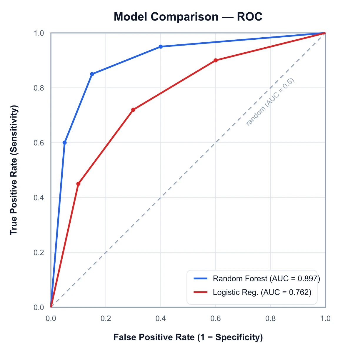 Two ROC curves compared on the same axes, each with its own color and AUC in the legend