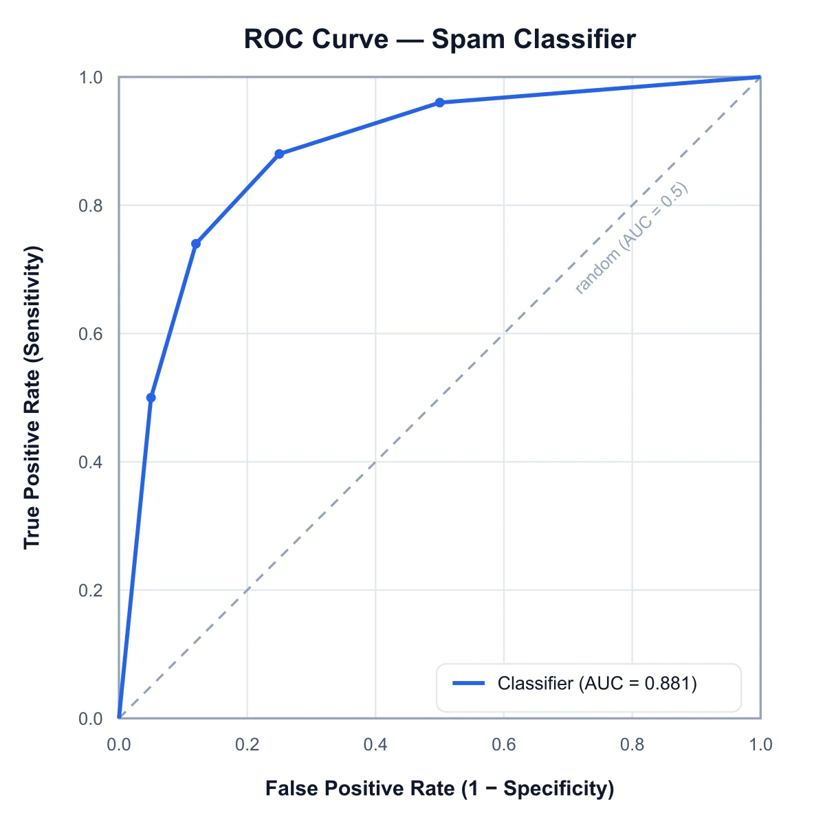 ROC curve for a single binary classifier showing the AUC and the dashed random-classifier diagonal