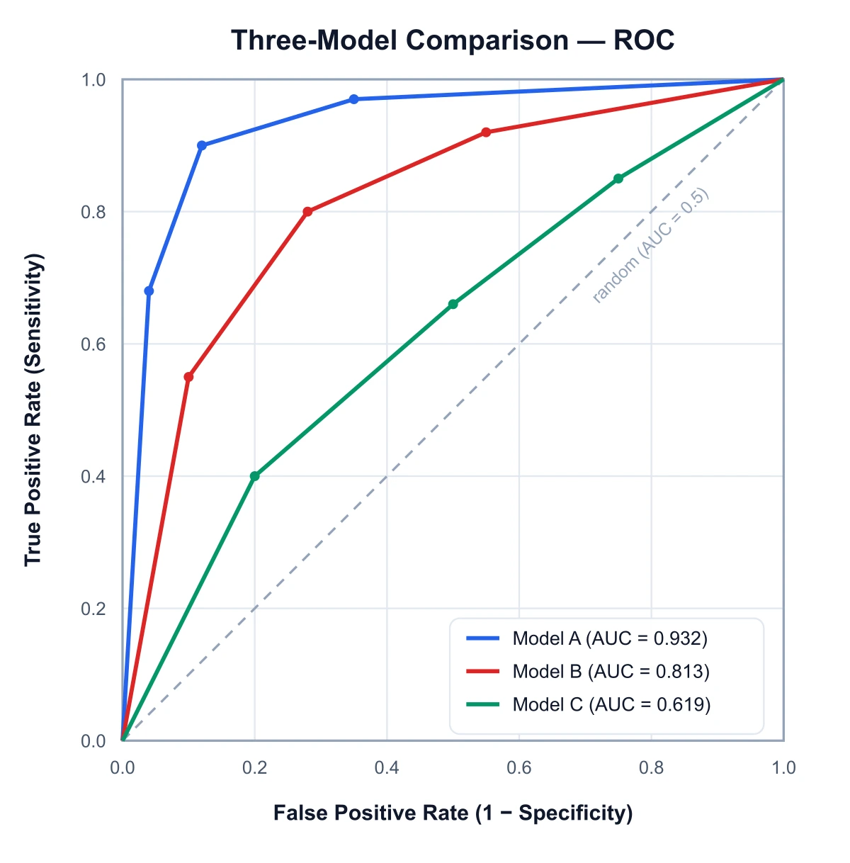 Three ROC curves with different AUC values compared on the same axes with a legend