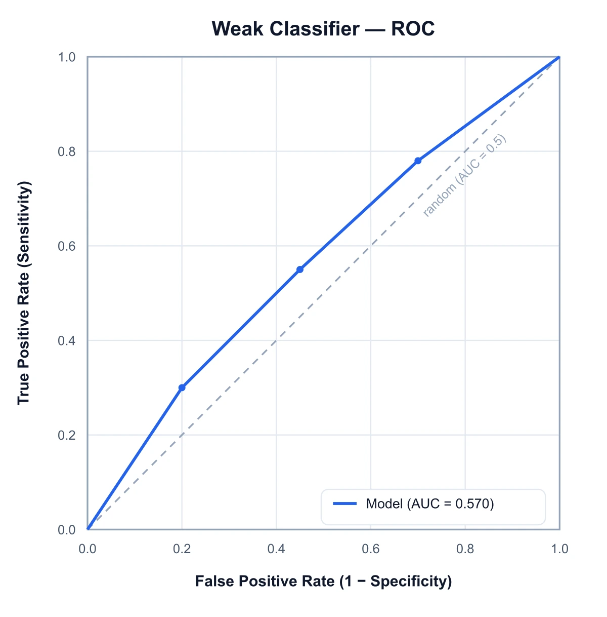 ROC curve close to the diagonal baseline with a low AUC, indicating a weak classifier