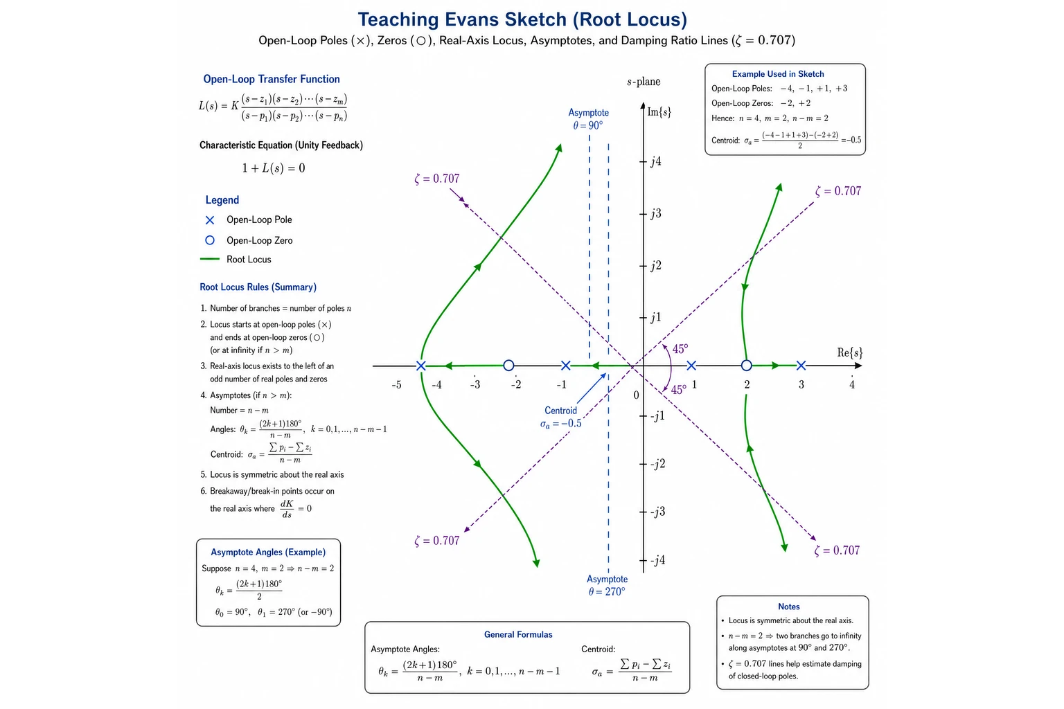 AI-generated teaching schematic of a root locus with damping rays and asymptotes