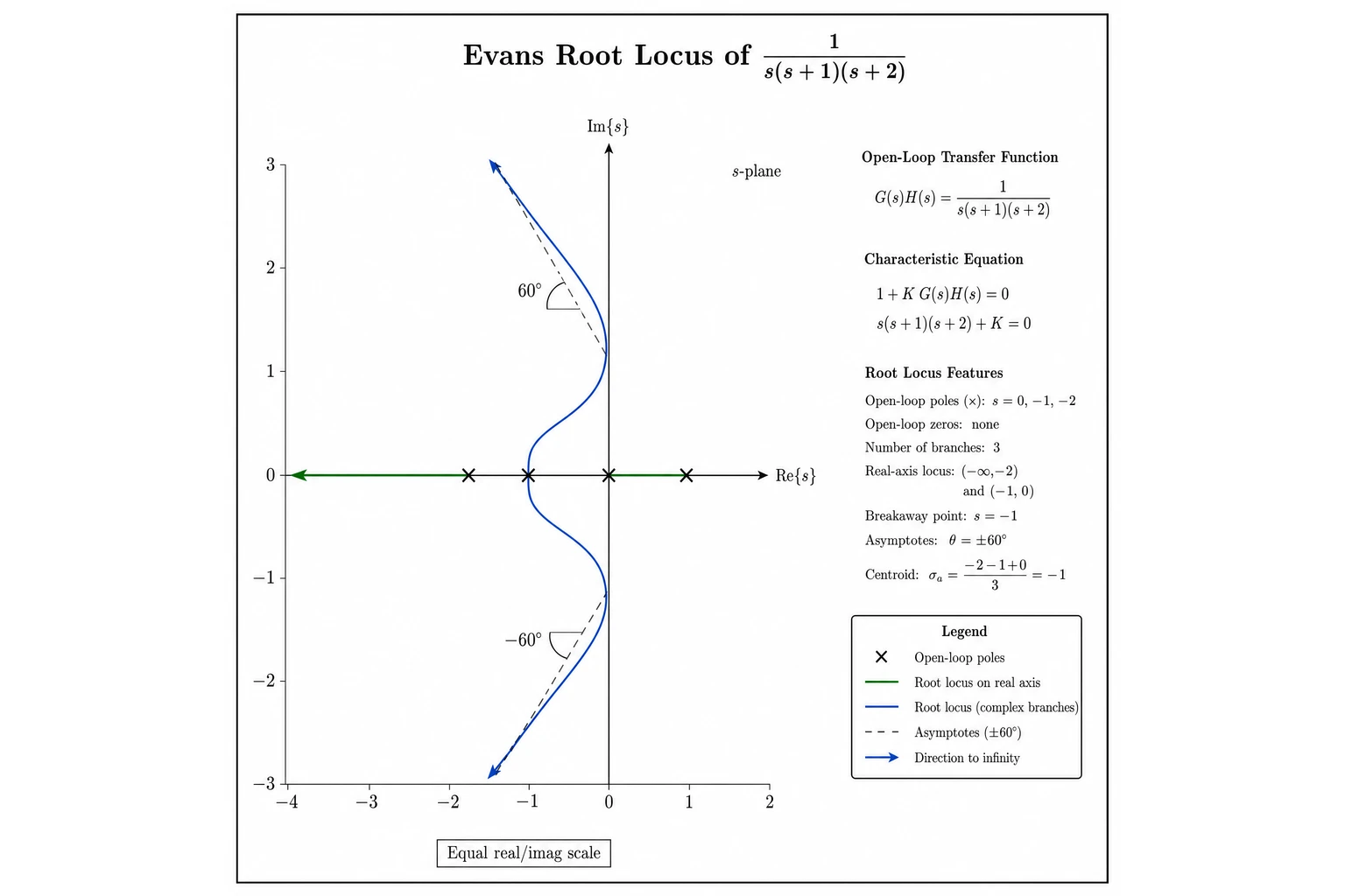 AI-generated Evans root locus illustration with pole × marks and branches in the s-plane