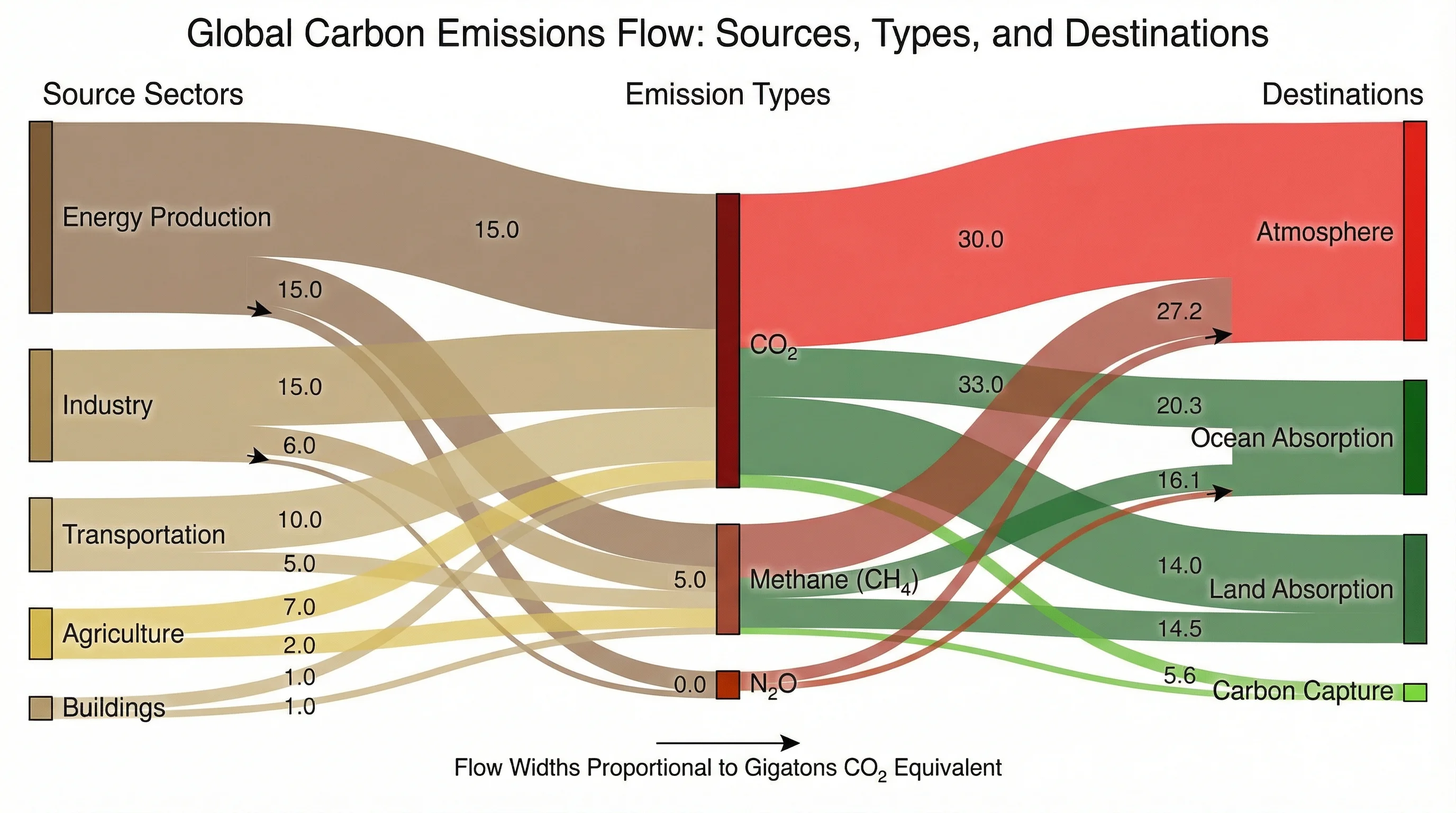 Sankey diagram illustrating global carbon emissions flowing from sectors like energy, transport, and industry to atmospheric CO2 and carbon sinks.