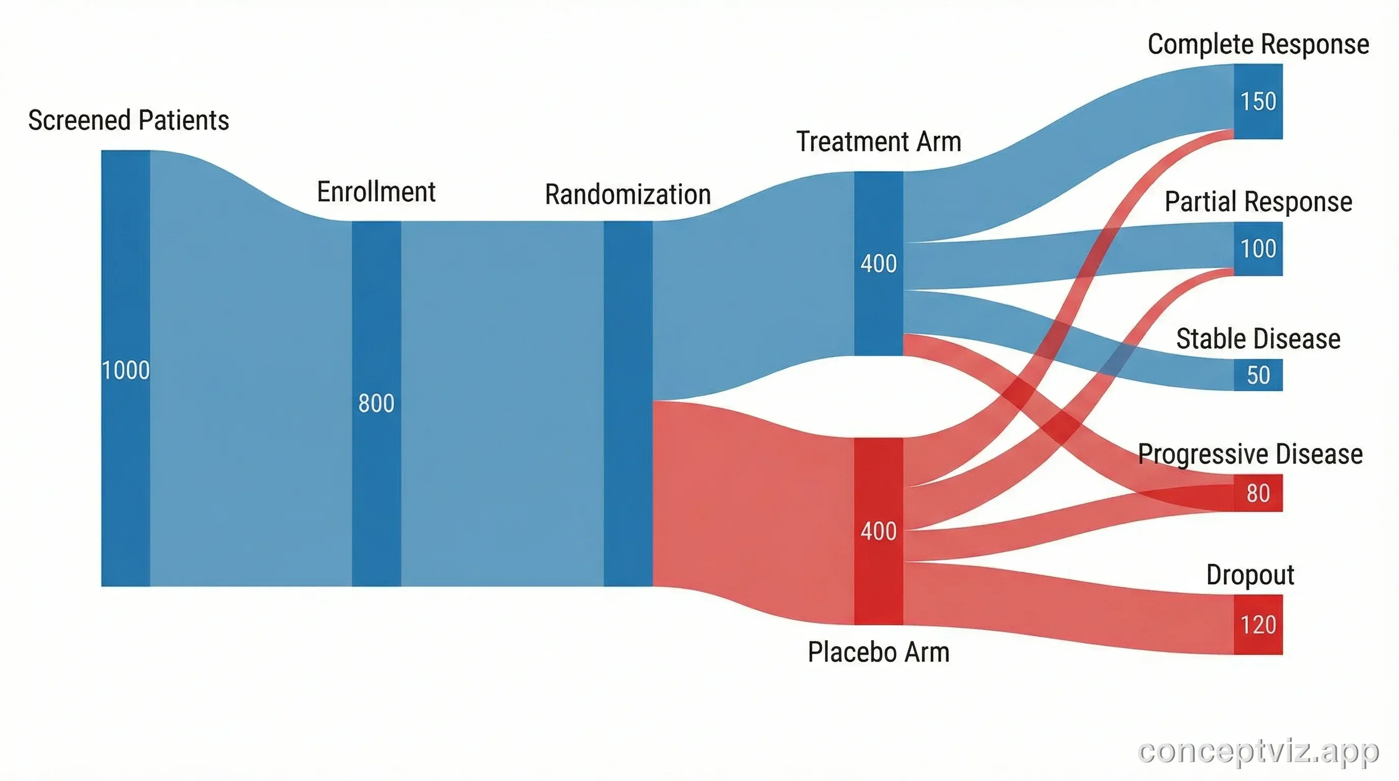 Sankey diagram showing patient flow through clinical trial phases from enrollment through randomization to treatment outcomes.