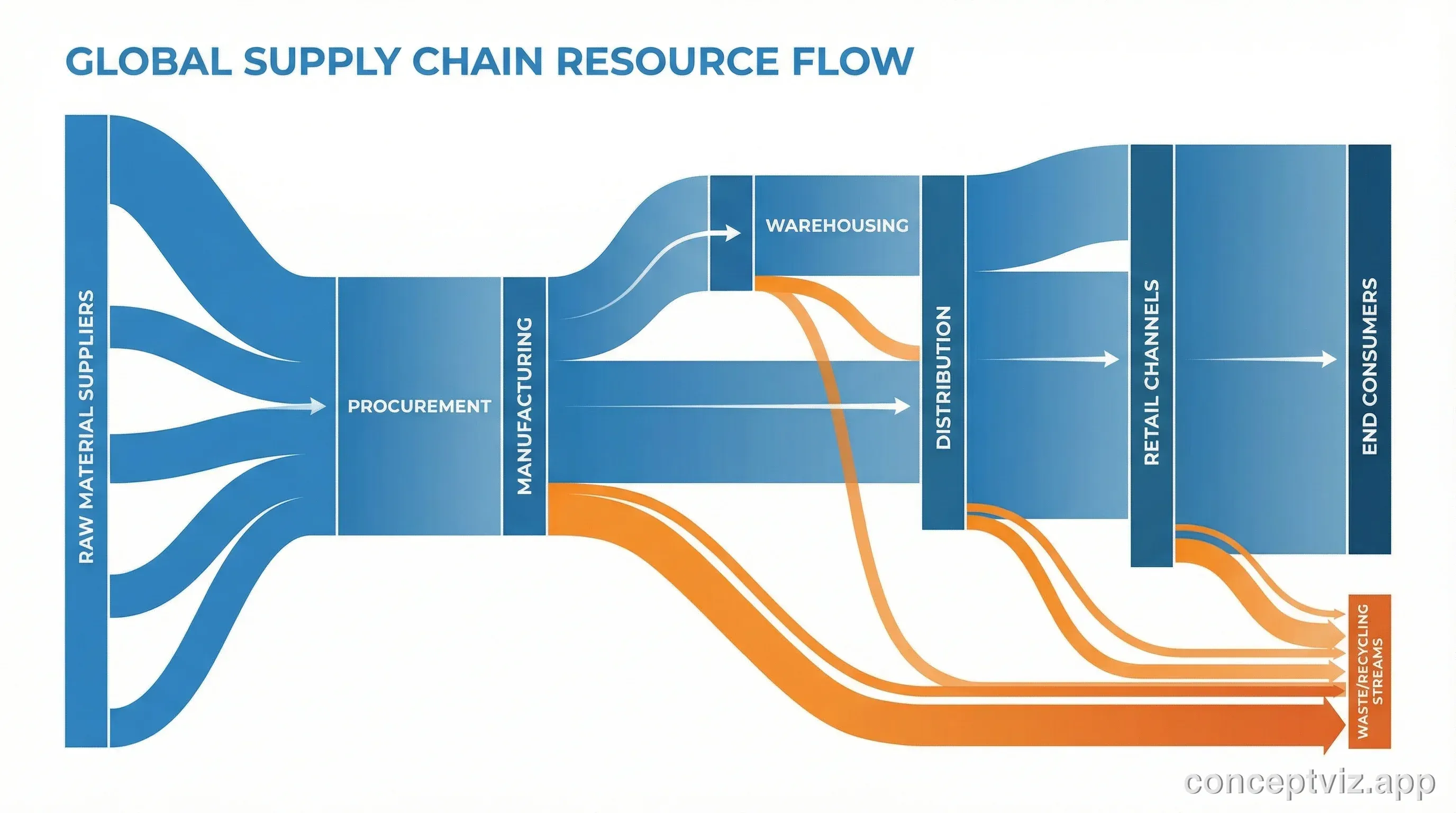 Sankey diagram showing supply chain resource flows from suppliers through logistics and distribution to end consumers.