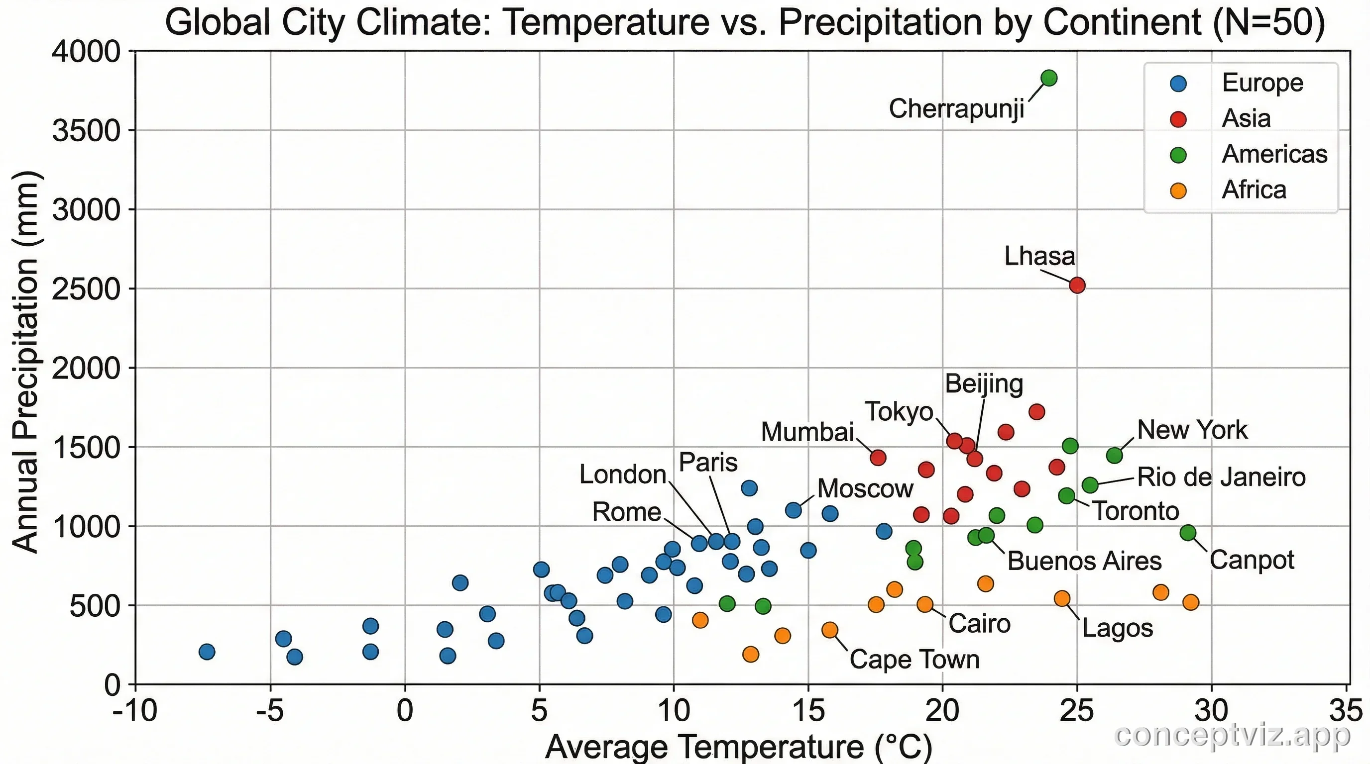 Scatter plot showing temperature vs precipitation for cities worldwide, color-coded by continent.