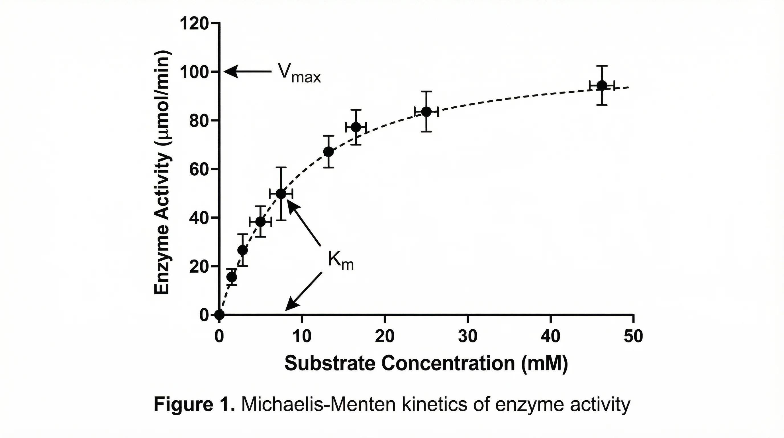 Scatter plot with error bars showing enzyme activity vs substrate concentration with Michaelis-Menten curve overlay.
