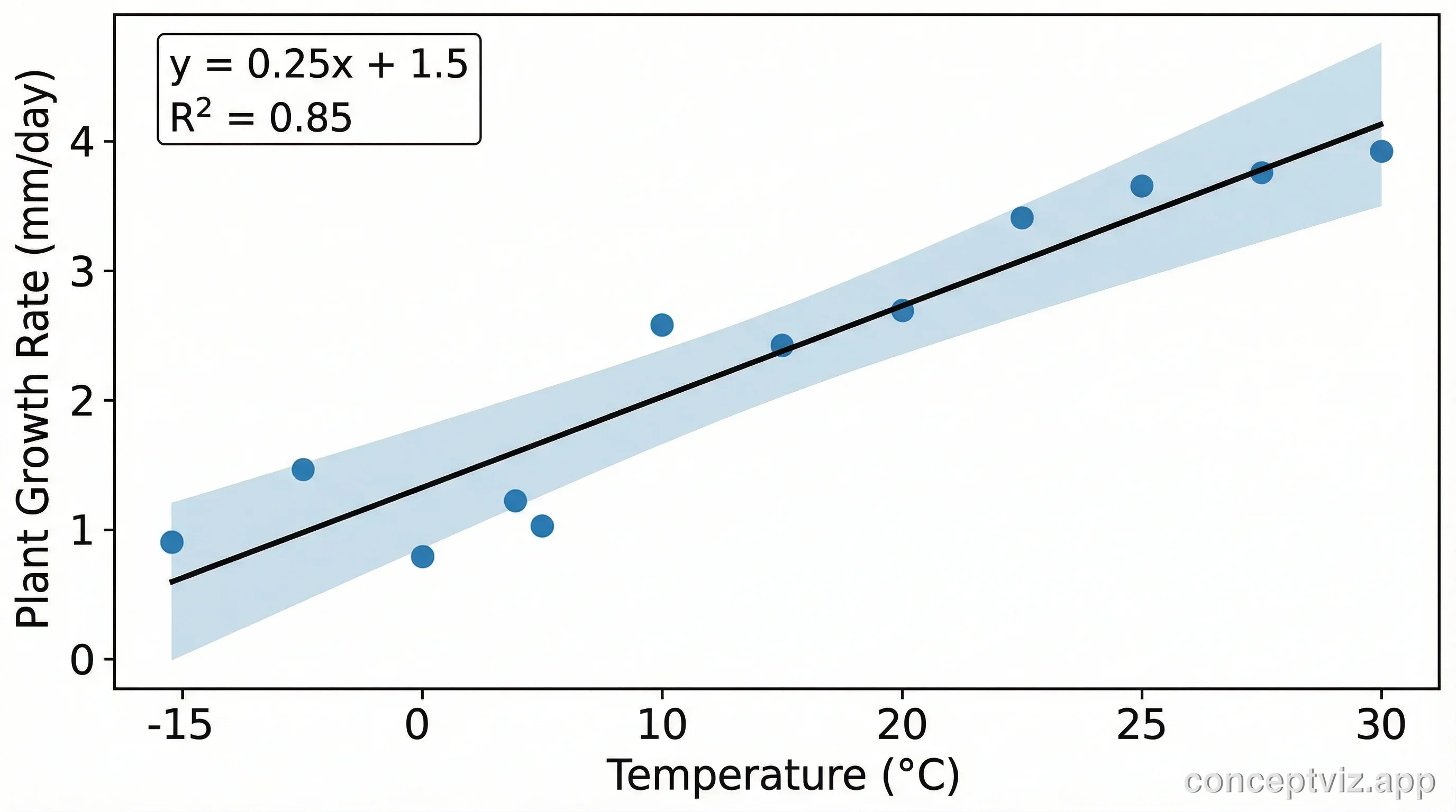 Scatter plot with linear regression line and confidence interval band showing temperature vs plant growth rate.