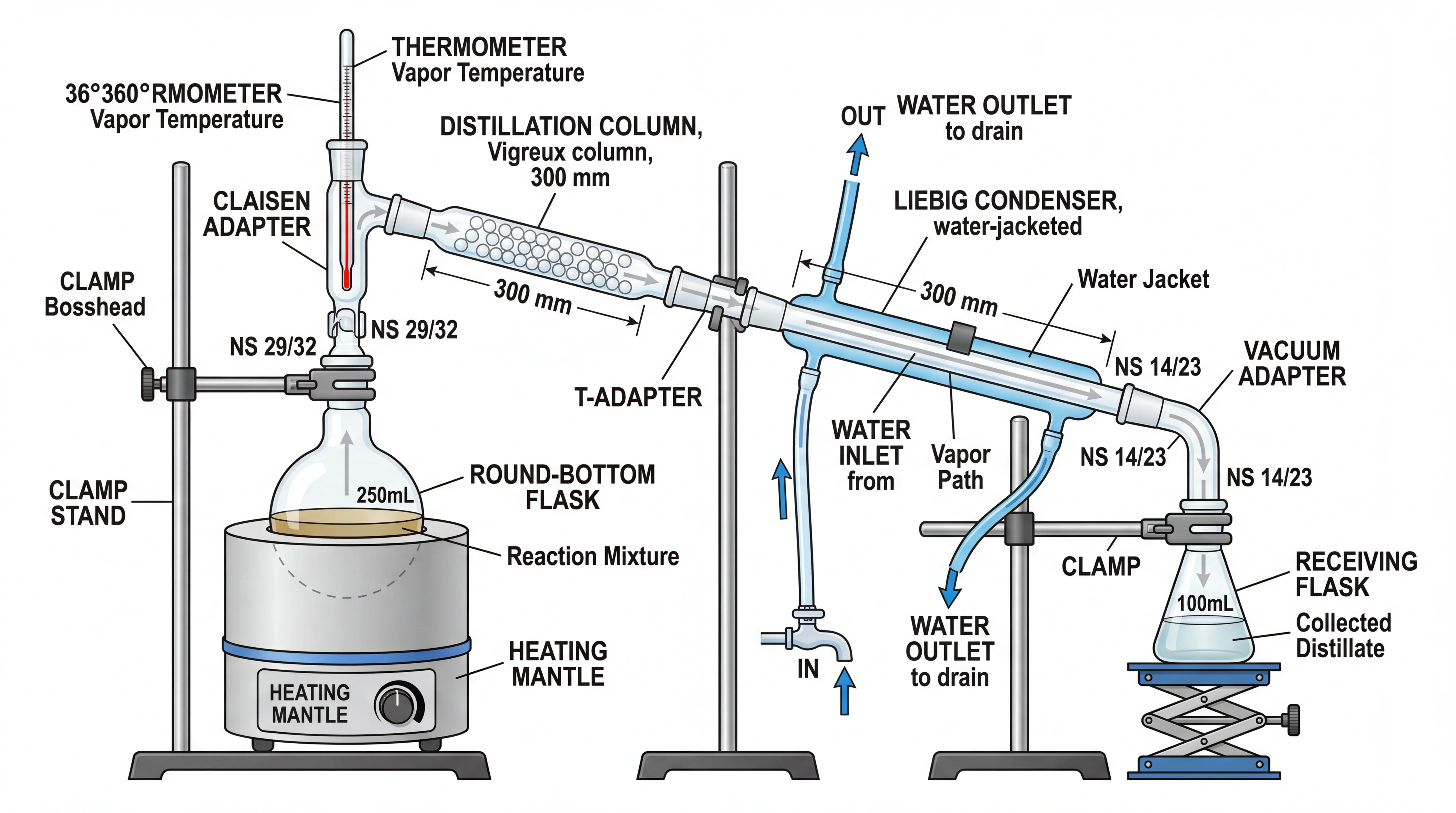 Scientific drawing of chemistry laboratory setup with distillation apparatus, labeled glassware, and equipment.