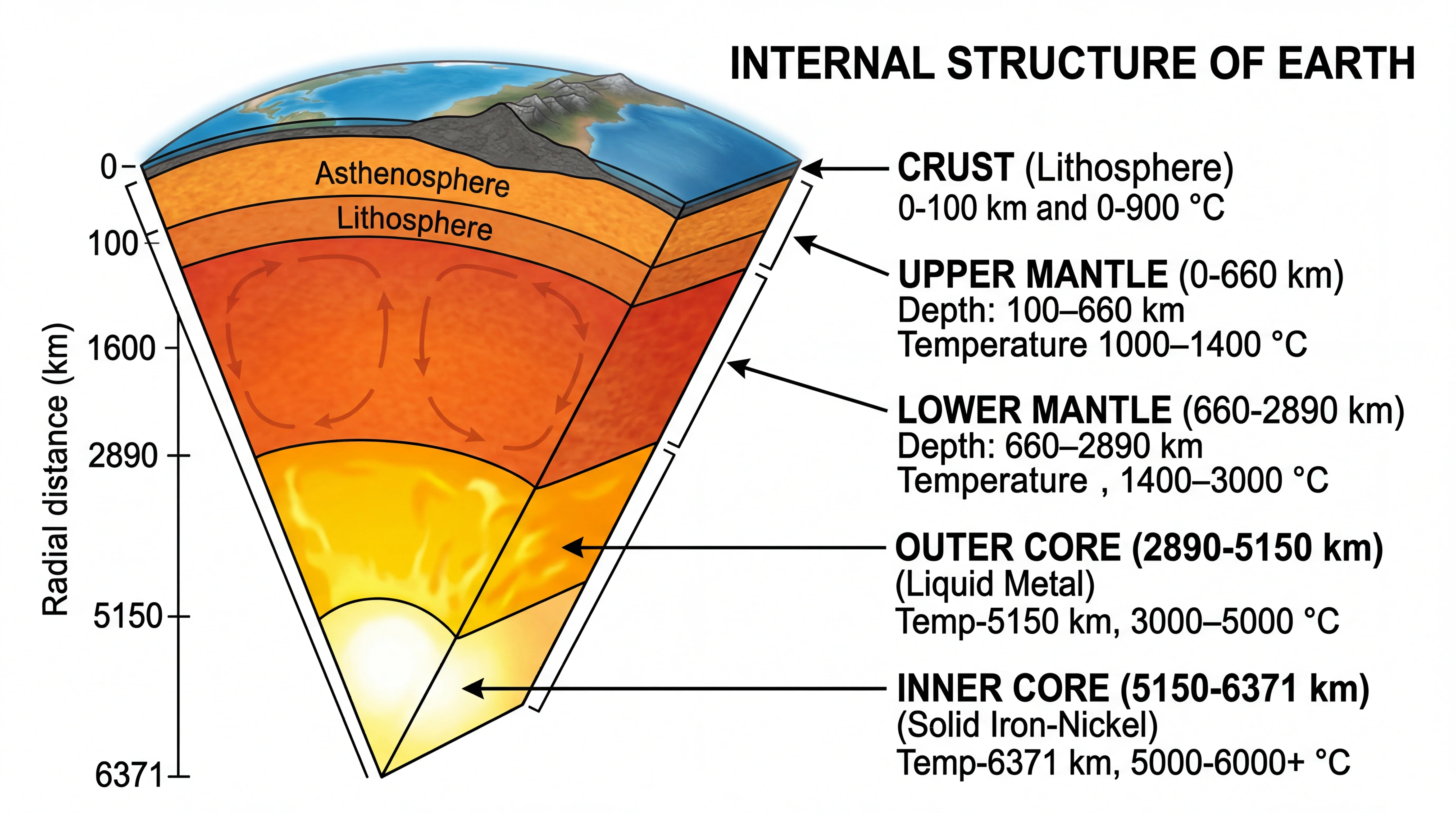 Geological cross-section drawing showing Earth internal layers from crust to inner core with temperature and depth labels.