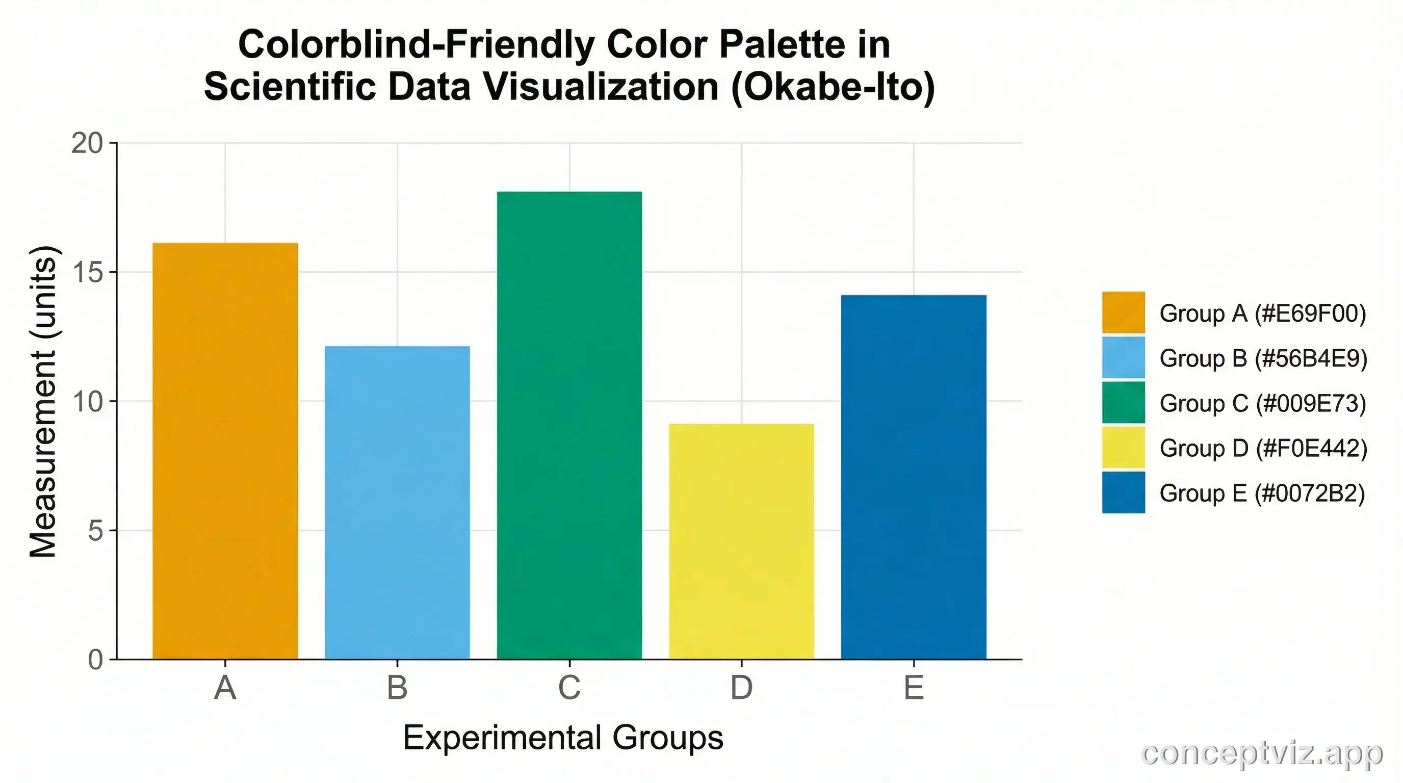Example bar chart using colorblind-friendly colors demonstrating proper color usage for categorical data comparison.