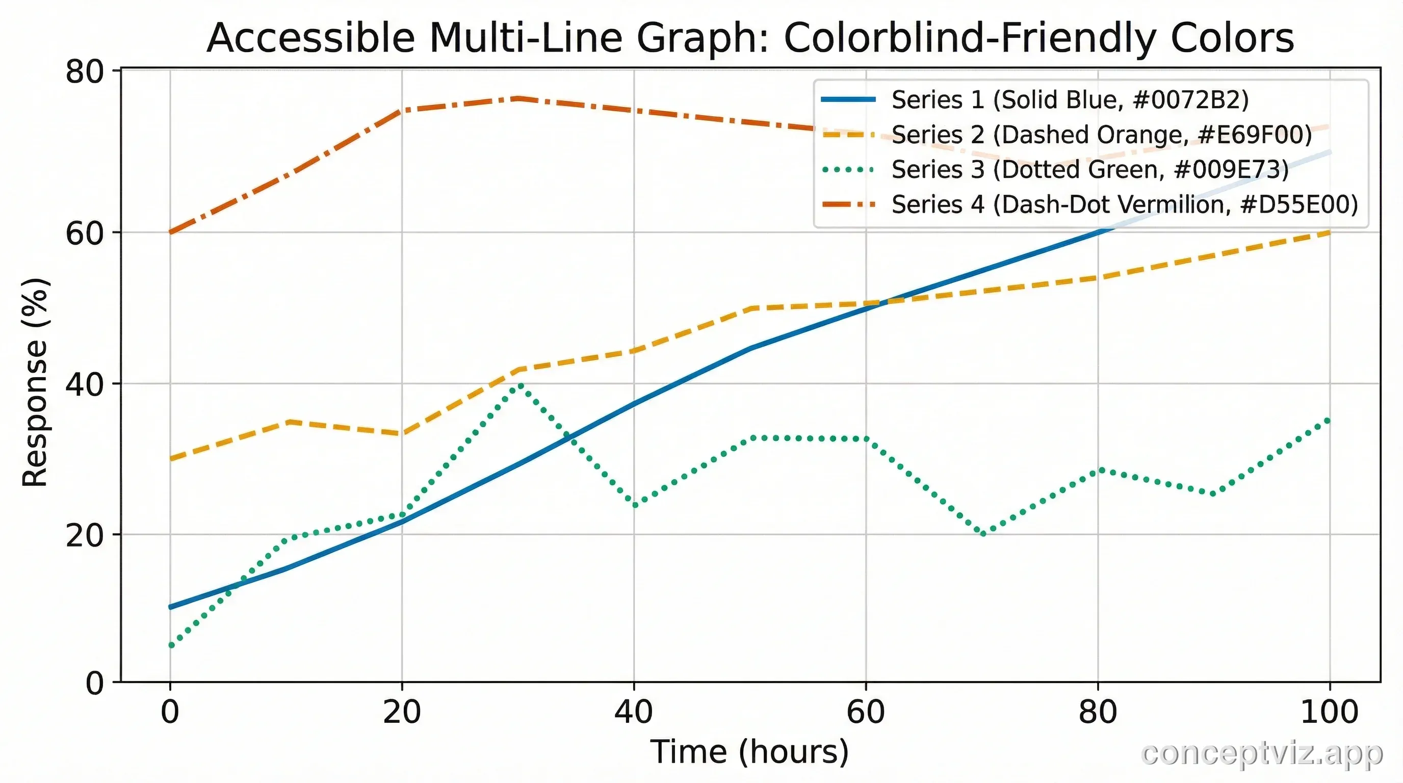 Multi-line graph using accessible colors with distinct line styles showing proper visualization for time series data.