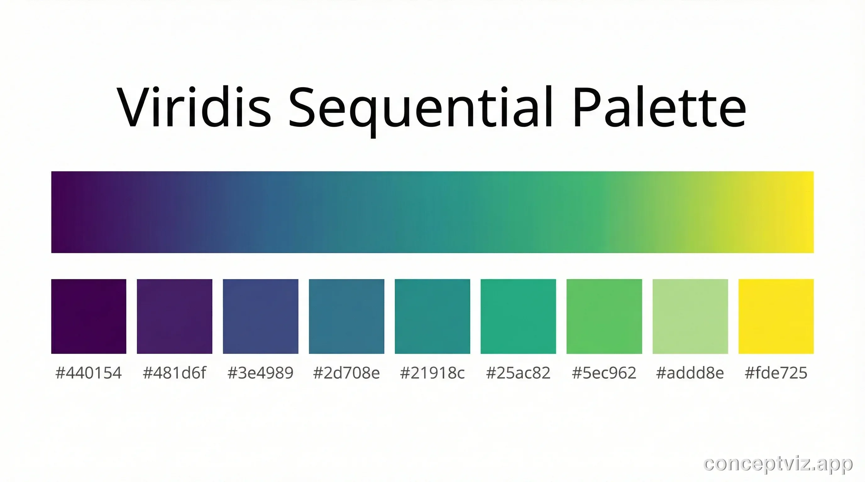 Viridis color palette showing a perceptually uniform gradient from dark purple to bright yellow for continuous data visualization.