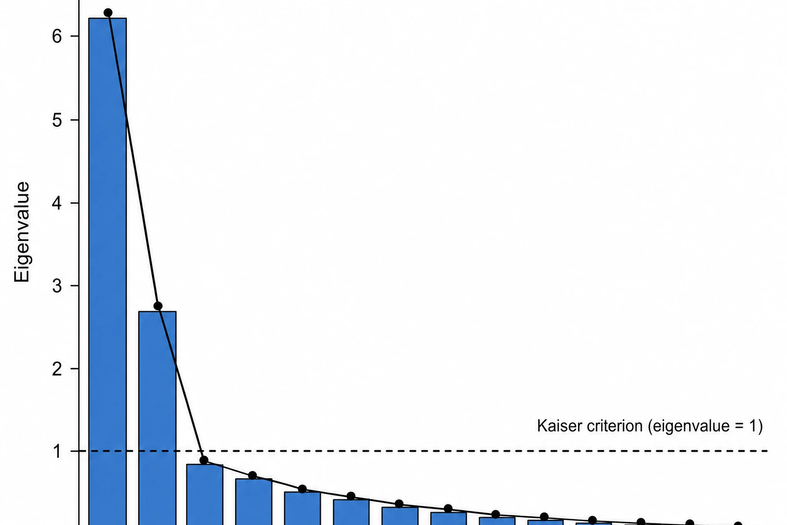 AI-generated scree plot illustration with a steep drop and a dashed Kaiser line