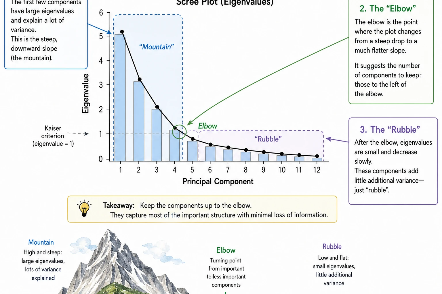 AI-generated teaching schematic of a scree plot elbow