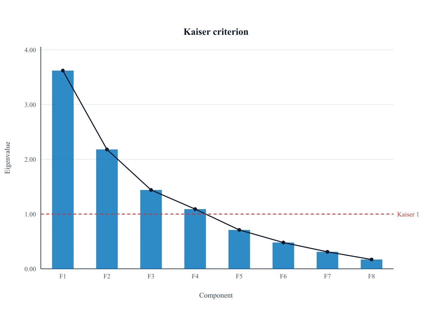 Scree plot of eight factor eigenvalues with four bars above a dashed Kaiser line at 1