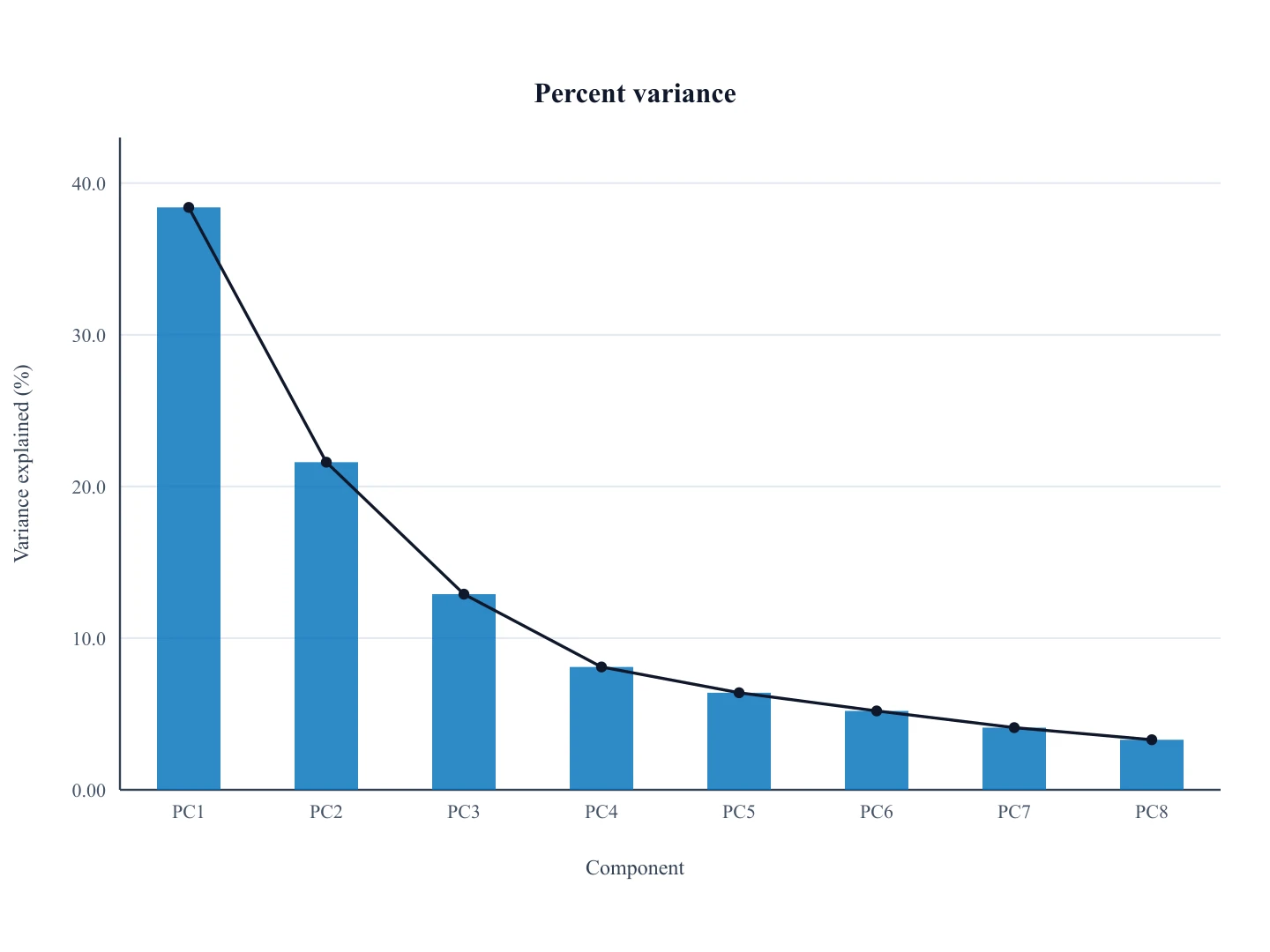 Scree plot of percent variance explained by PC1 through PC8 with a polyline on the bar tops