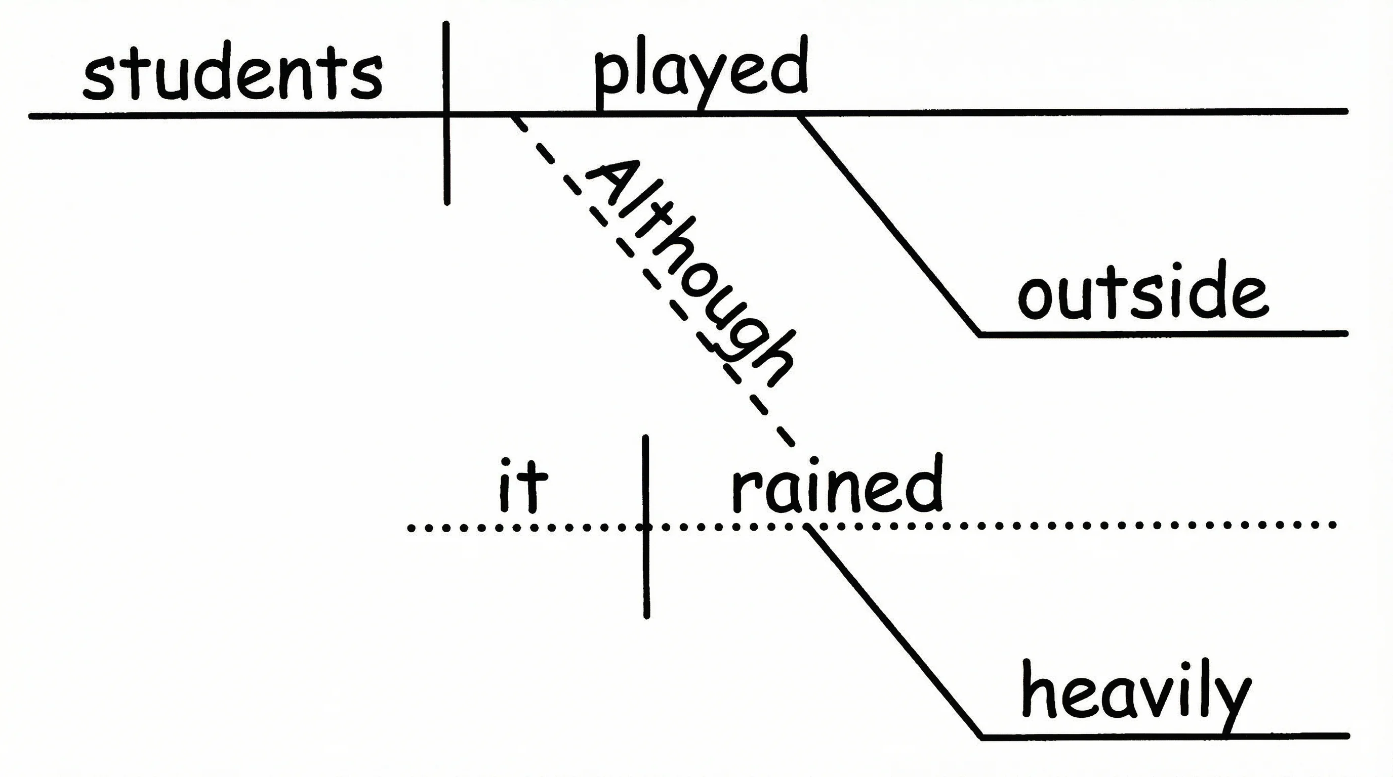 Reed-Kellogg diagram of a complex sentence with a main clause and a subordinate clause.