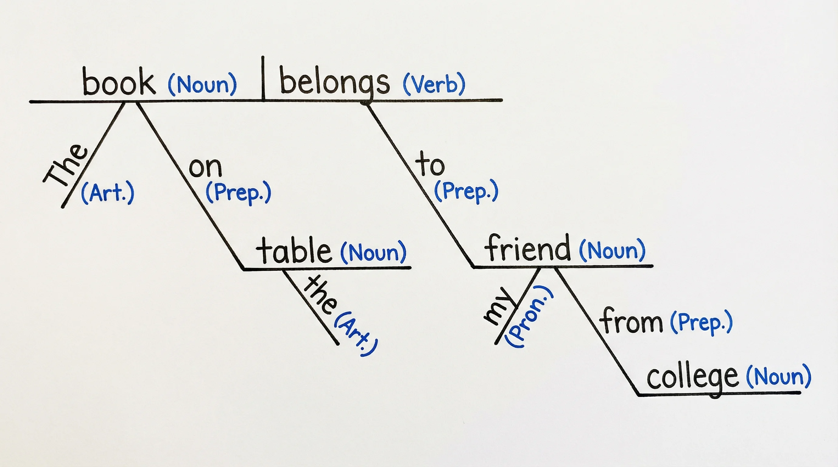Reed-Kellogg diagram showing multiple prepositional phrases branching below the base line.
