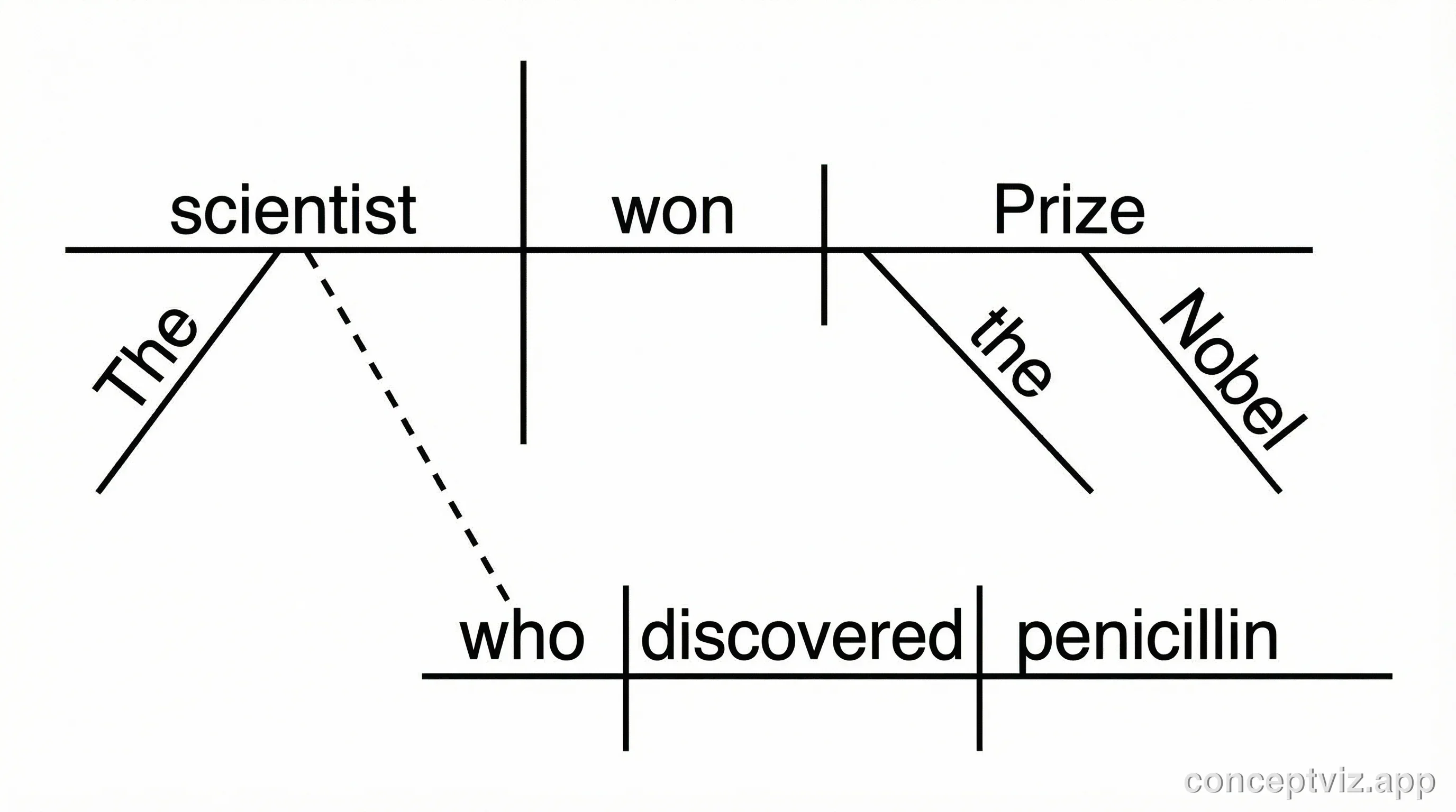 Reed-Kellogg diagram with a relative clause connected by a dotted line to the noun it modifies.