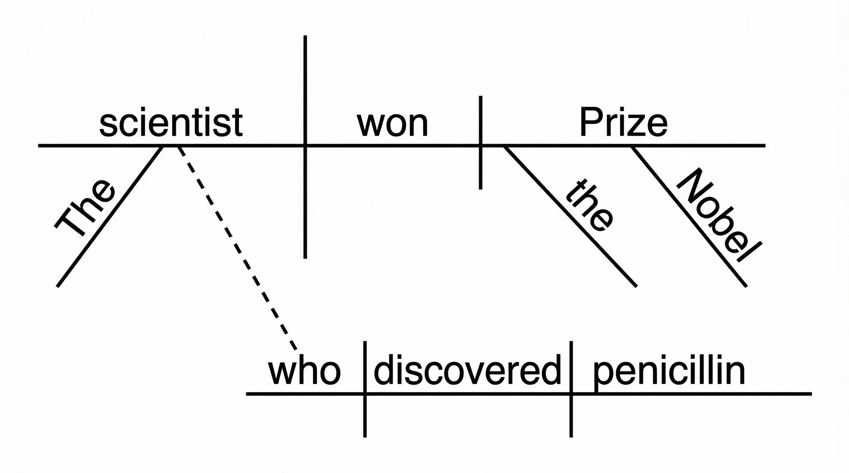 Reed-Kellogg diagram with a relative clause connected by a dotted line to the noun it modifies.