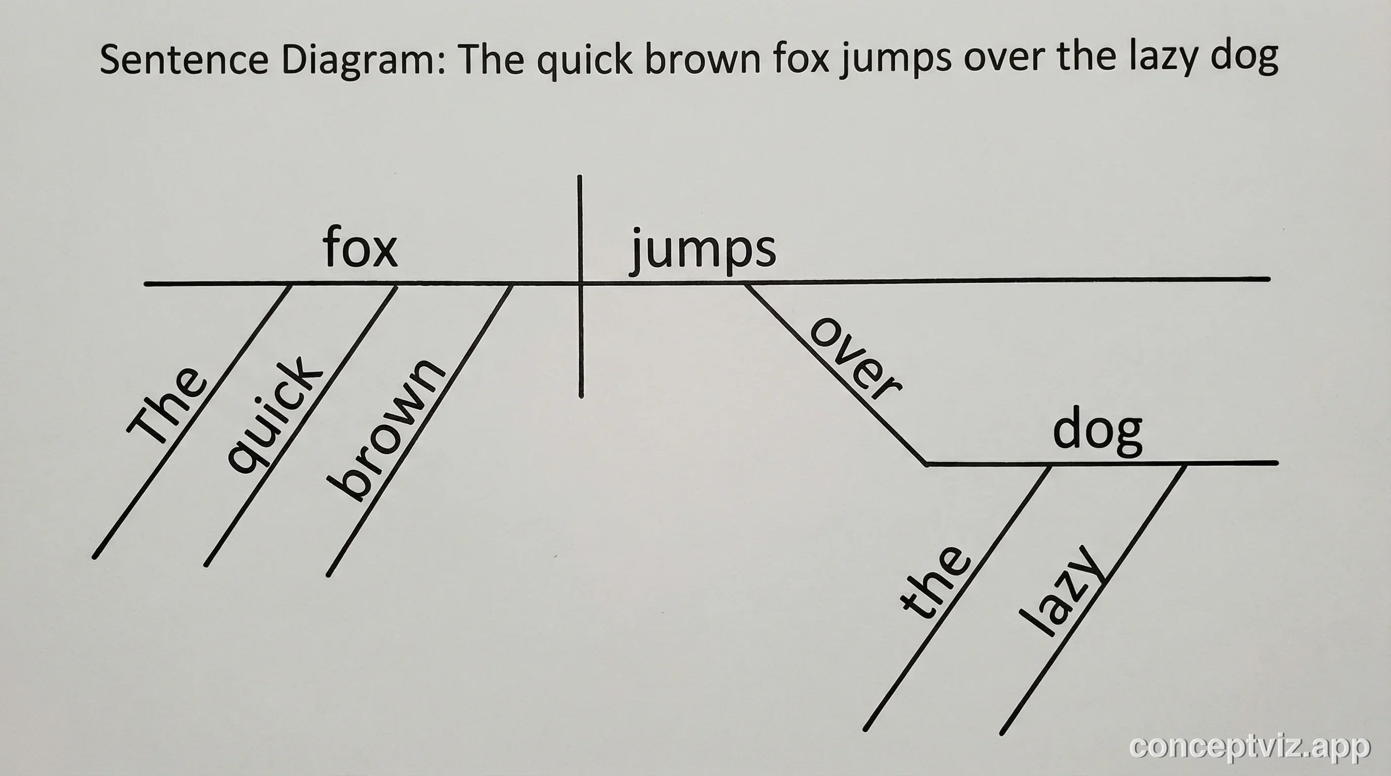 Reed-Kellogg sentence diagram for the sentence The quick brown fox jumps over the lazy dog, showing subject, predicate, and modifiers.