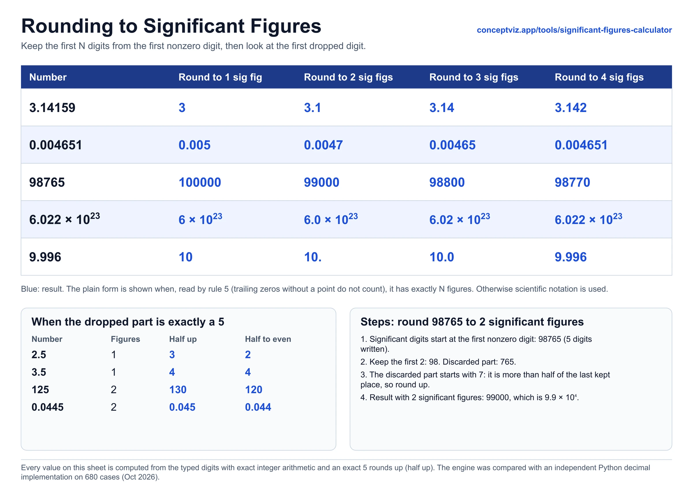 Table rounding five numbers to 1, 2, 3 and 4 significant figures, with a half up versus half to even comparison and rounding steps for 98765
