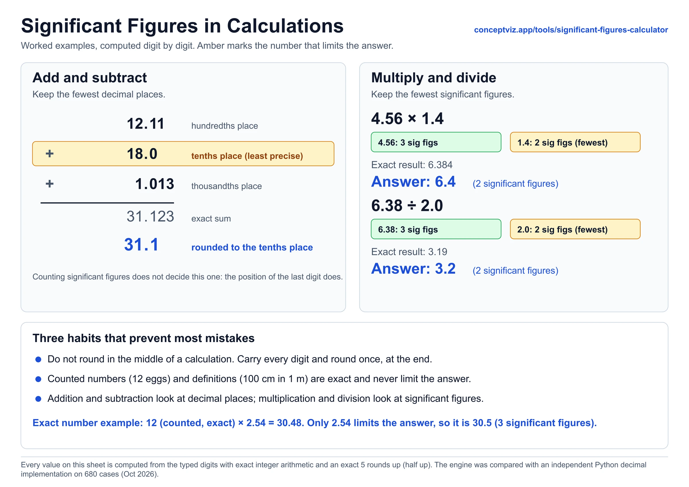 Worked examples for adding 12.11, 18.0 and 1.013 to get 31.1 and for multiplying 4.56 by 1.4 to get 6.4, with the limiting number highlighted