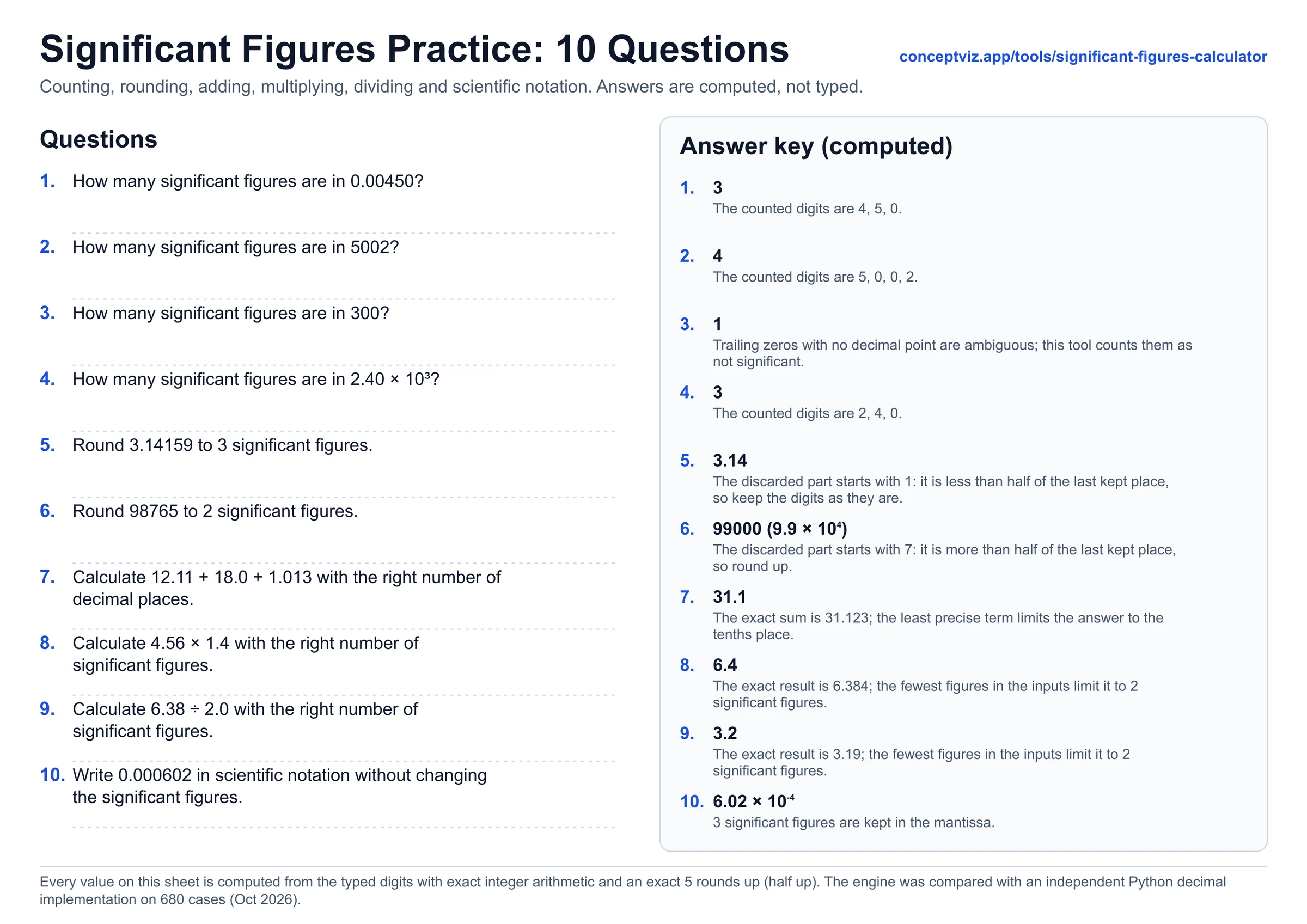 Ten significant figures practice questions on counting, rounding, adding, multiplying, dividing and scientific notation, with a computed answer key