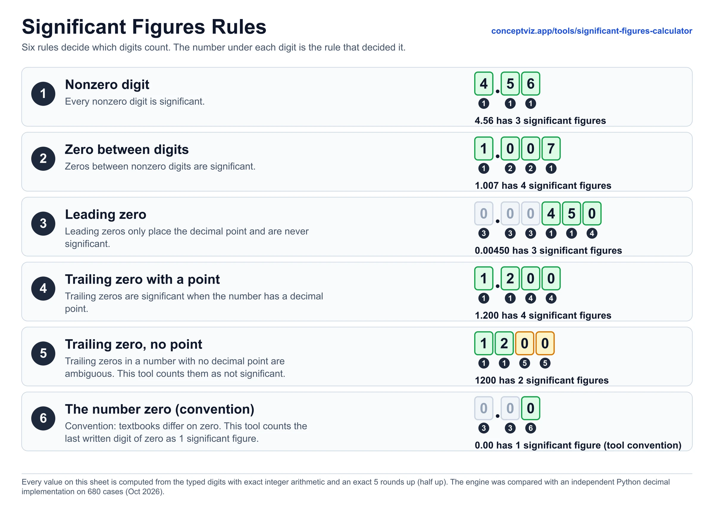 Chart of the six significant figures rules with a colored digit example for each: nonzero digits, zeros between digits, leading zeros, trailing zeros with a decimal point, trailing zeros without one, and the number zero